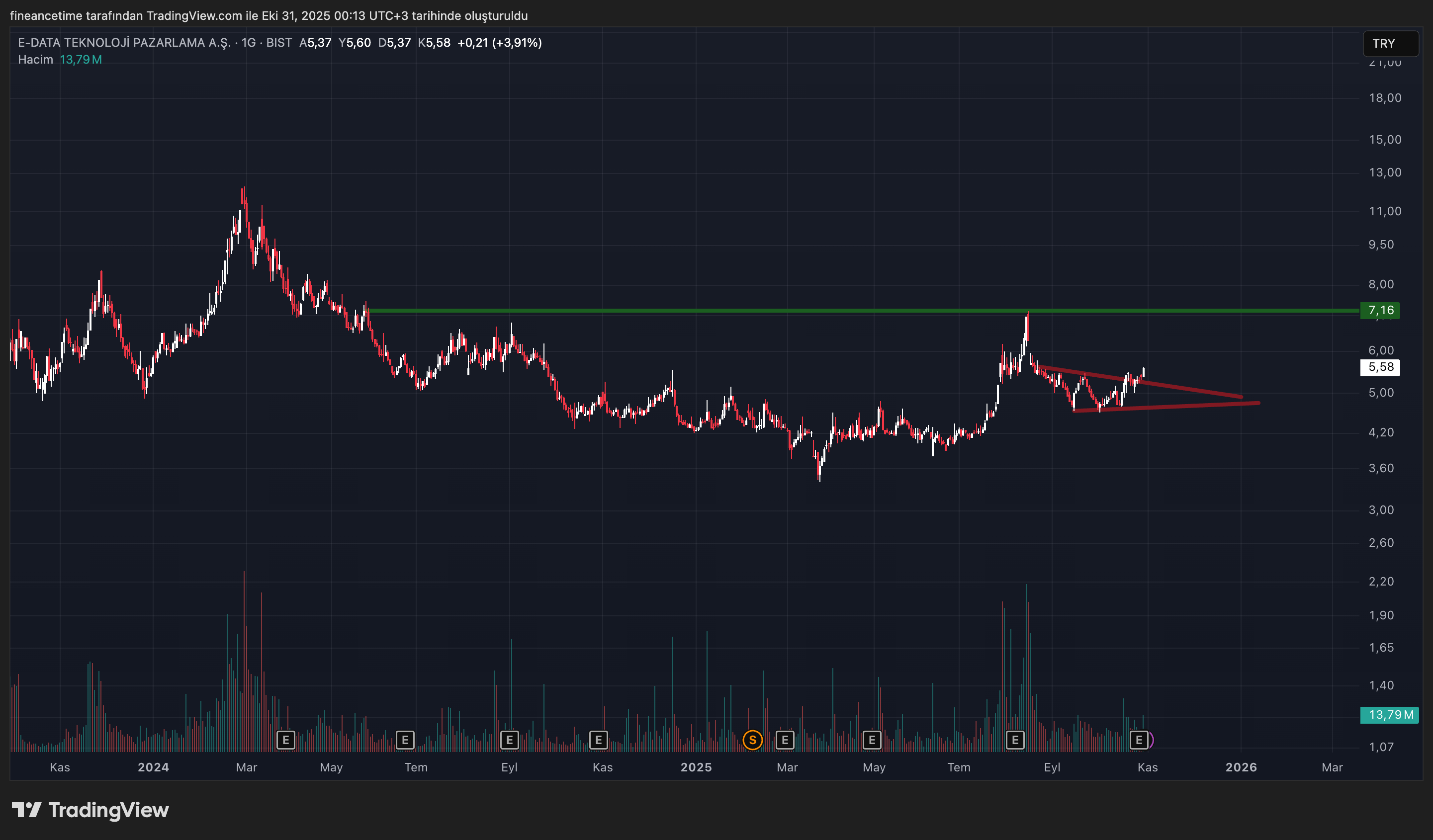 E-DATA TEKNOLOJI Grafik