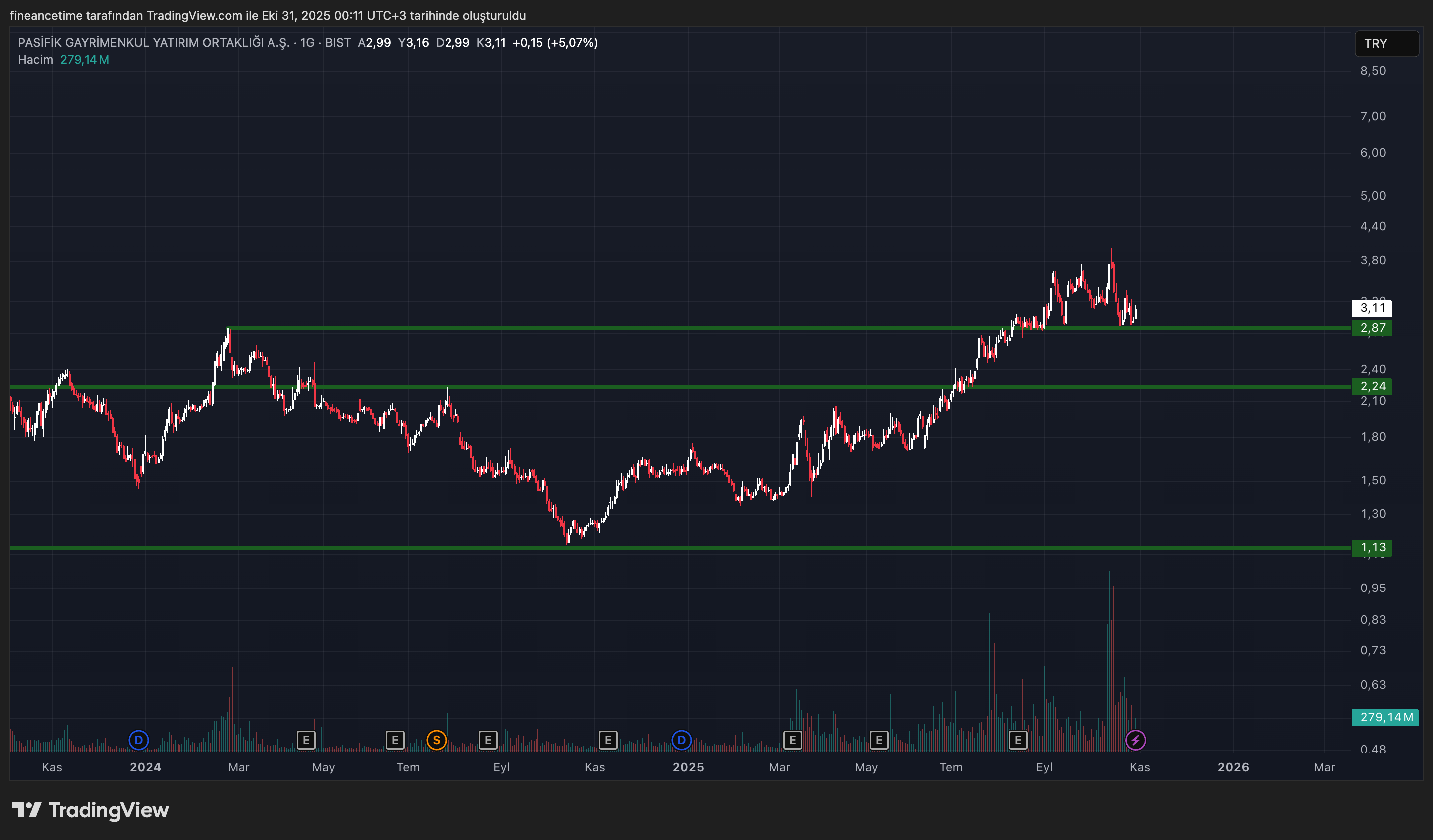 PASİFİK GAYRİMENKUL Grafik
