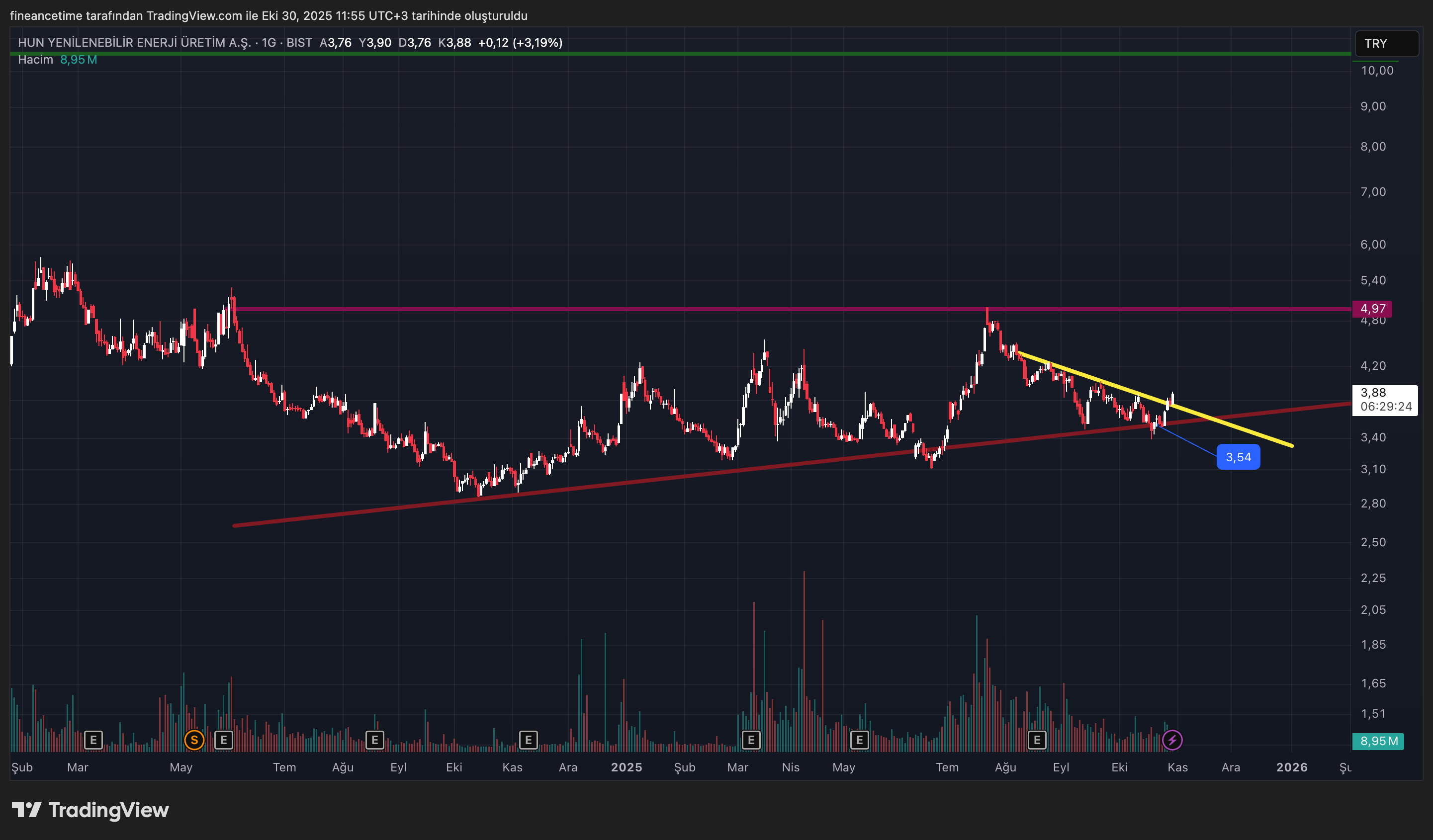HUN YENİLEBİLİR ENERJİ Grafik