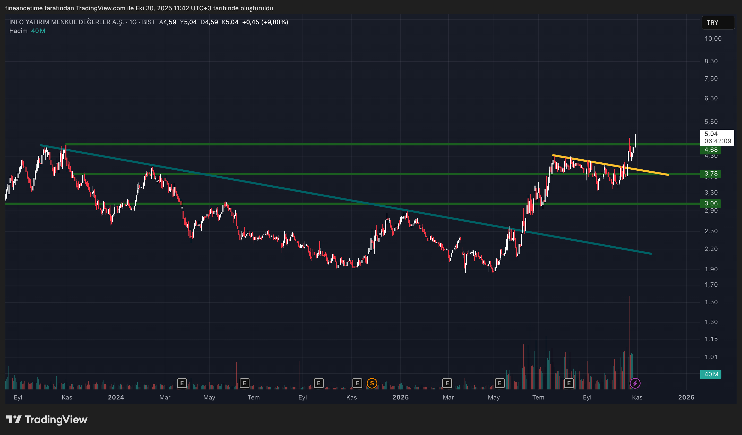İNFO YATIRIM MENKUL DEGERLER Grafik