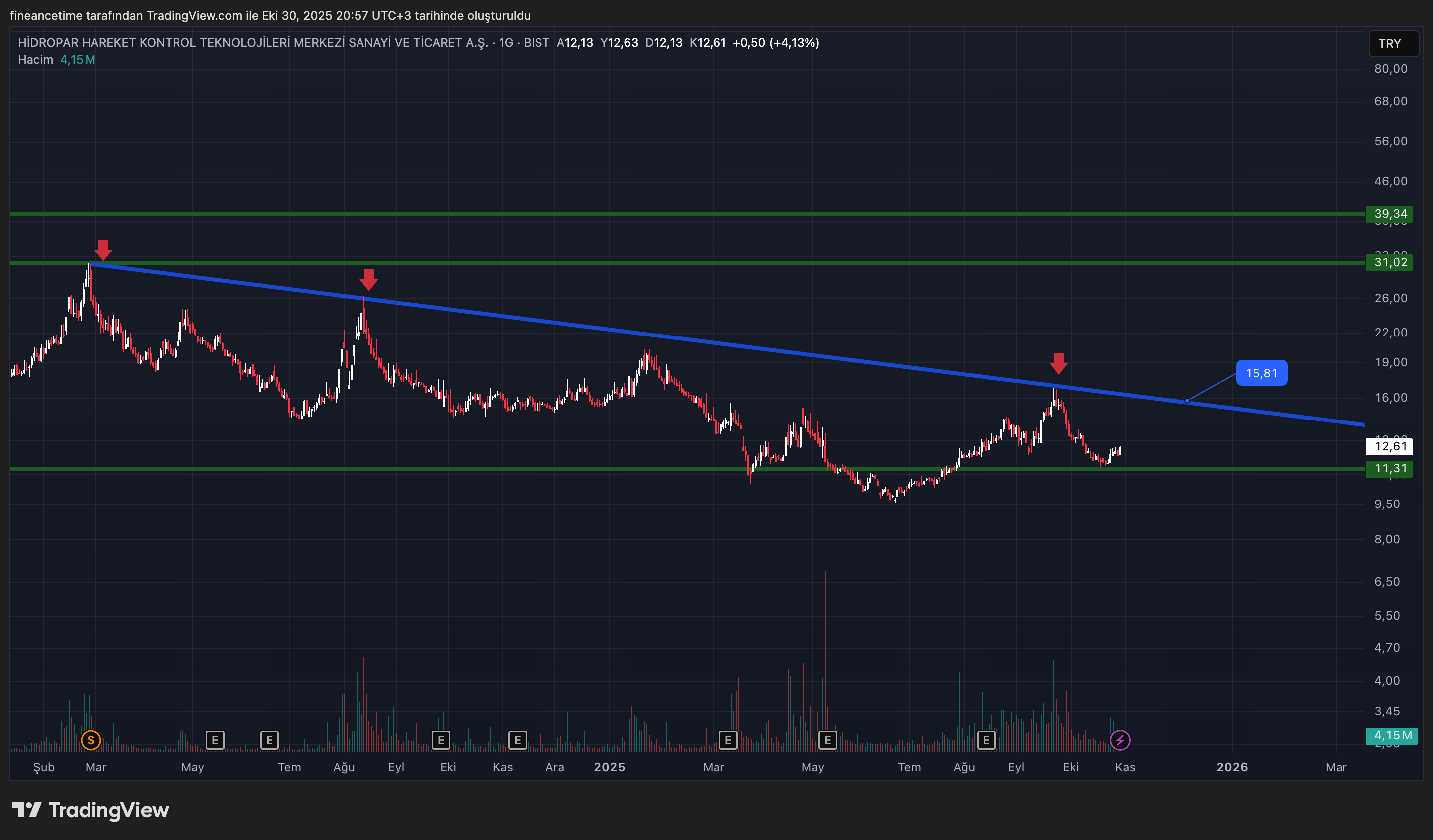 HIDROPAR HAREKET KONTROL Grafik