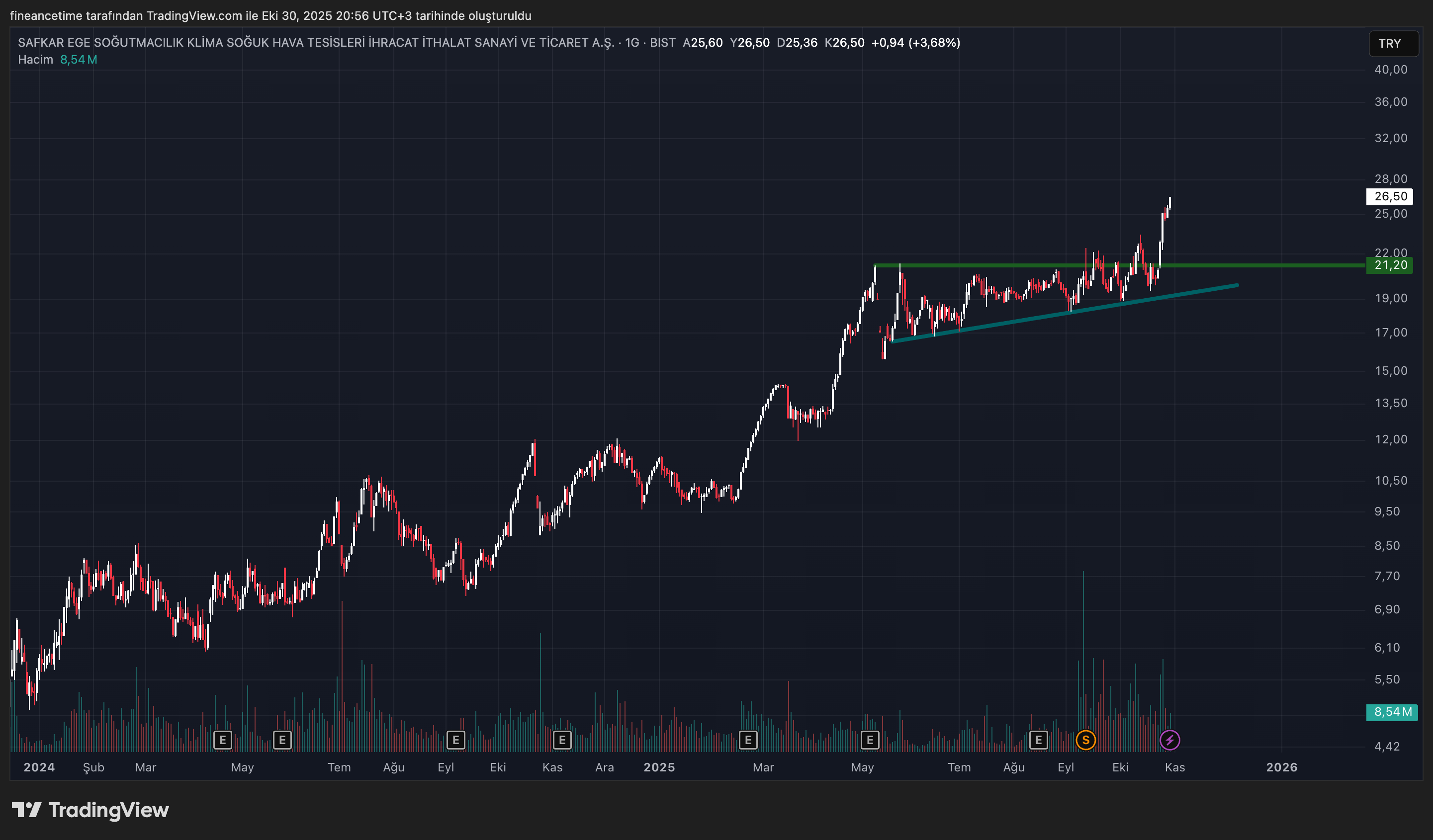 SAFKAR EGE SOGUTMACILIK Grafik