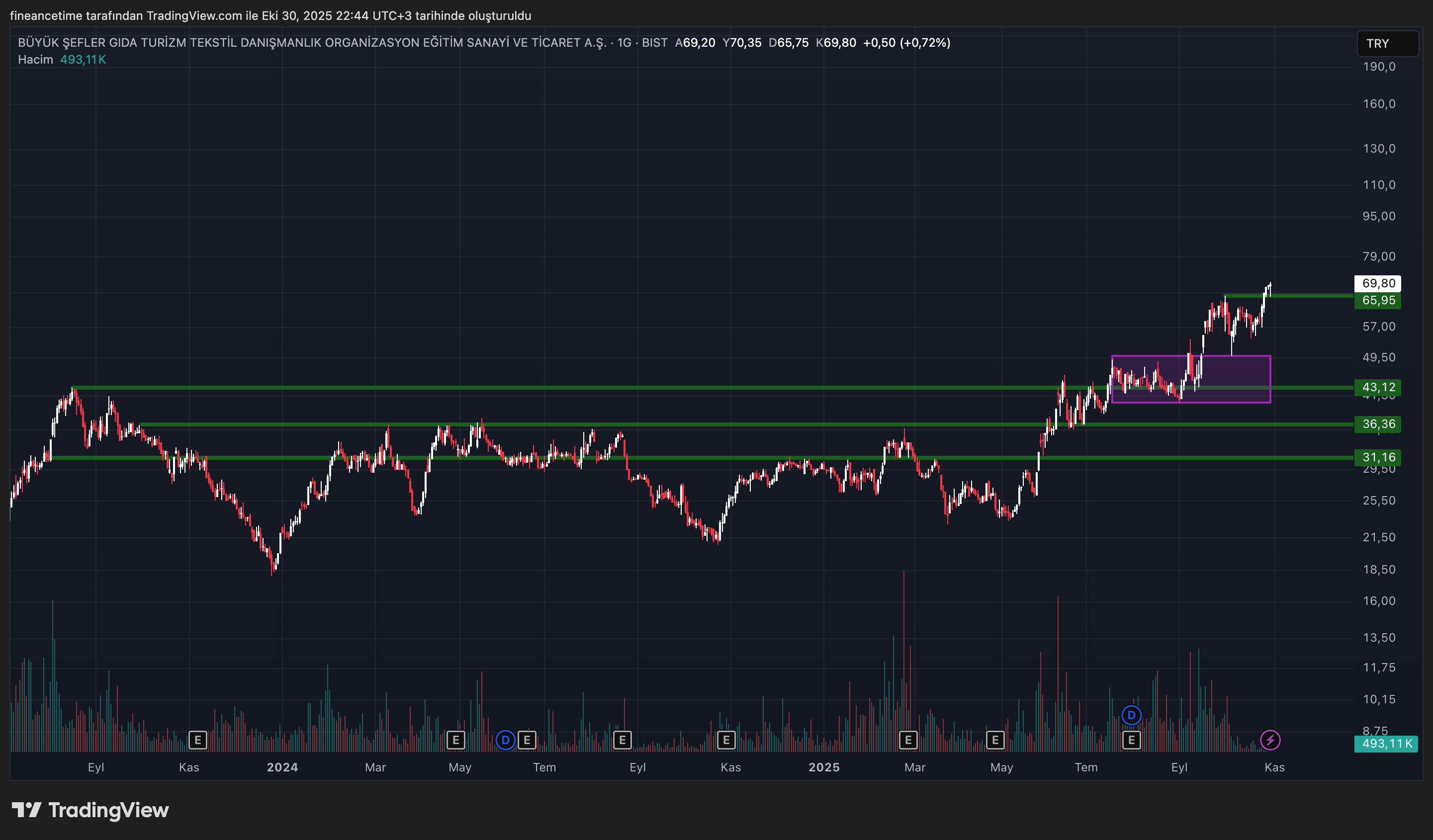 BÜYÜK ŞEFLER GIDA Grafik