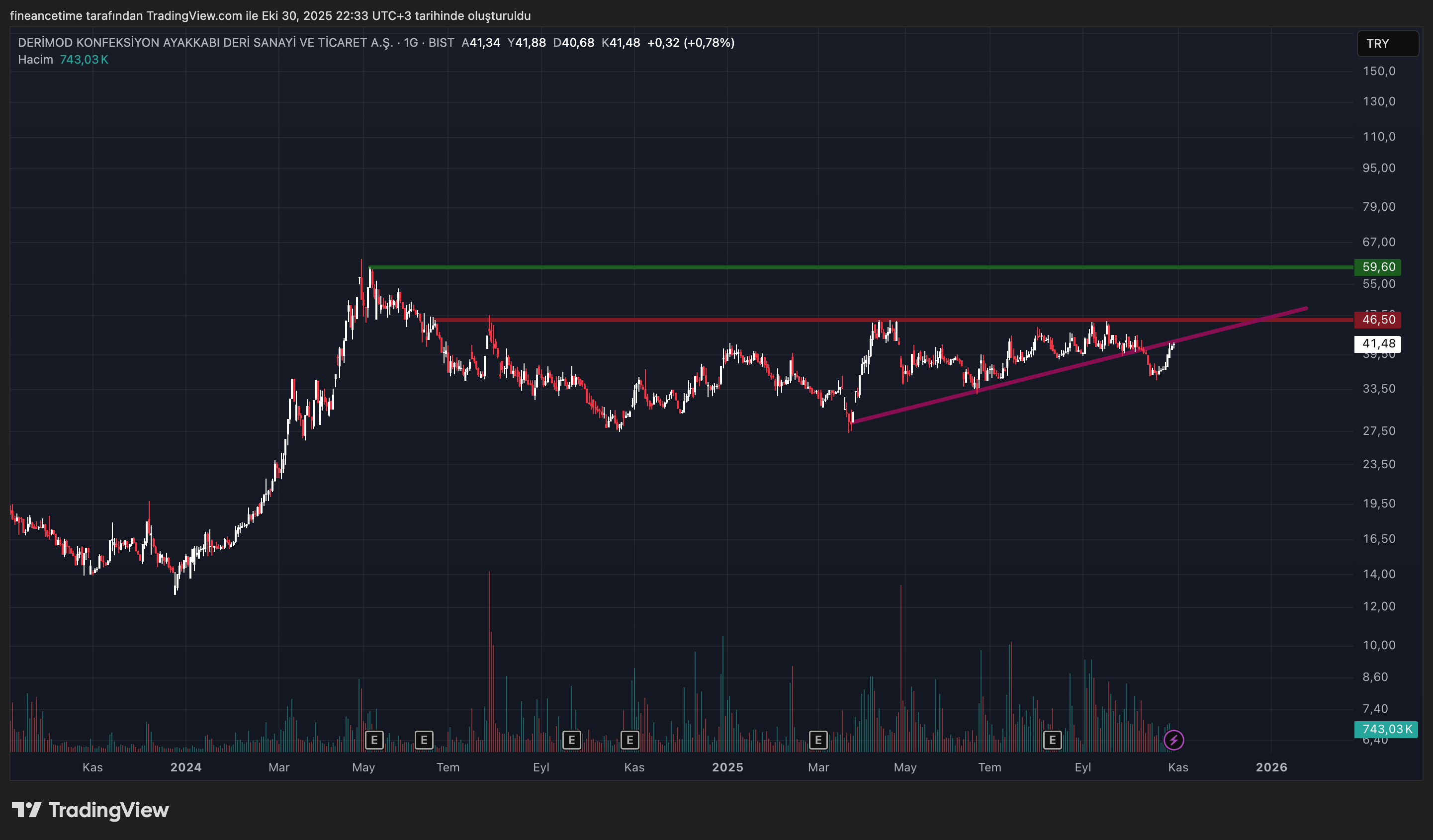 DERIMOD KONFEKSİYON Grafik