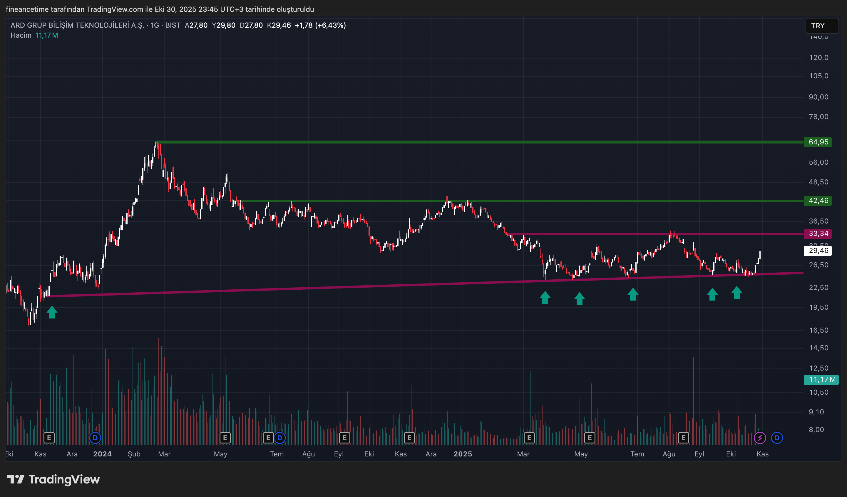 ARD GRUP BILISIM TEKNOLOJILERI Grafik