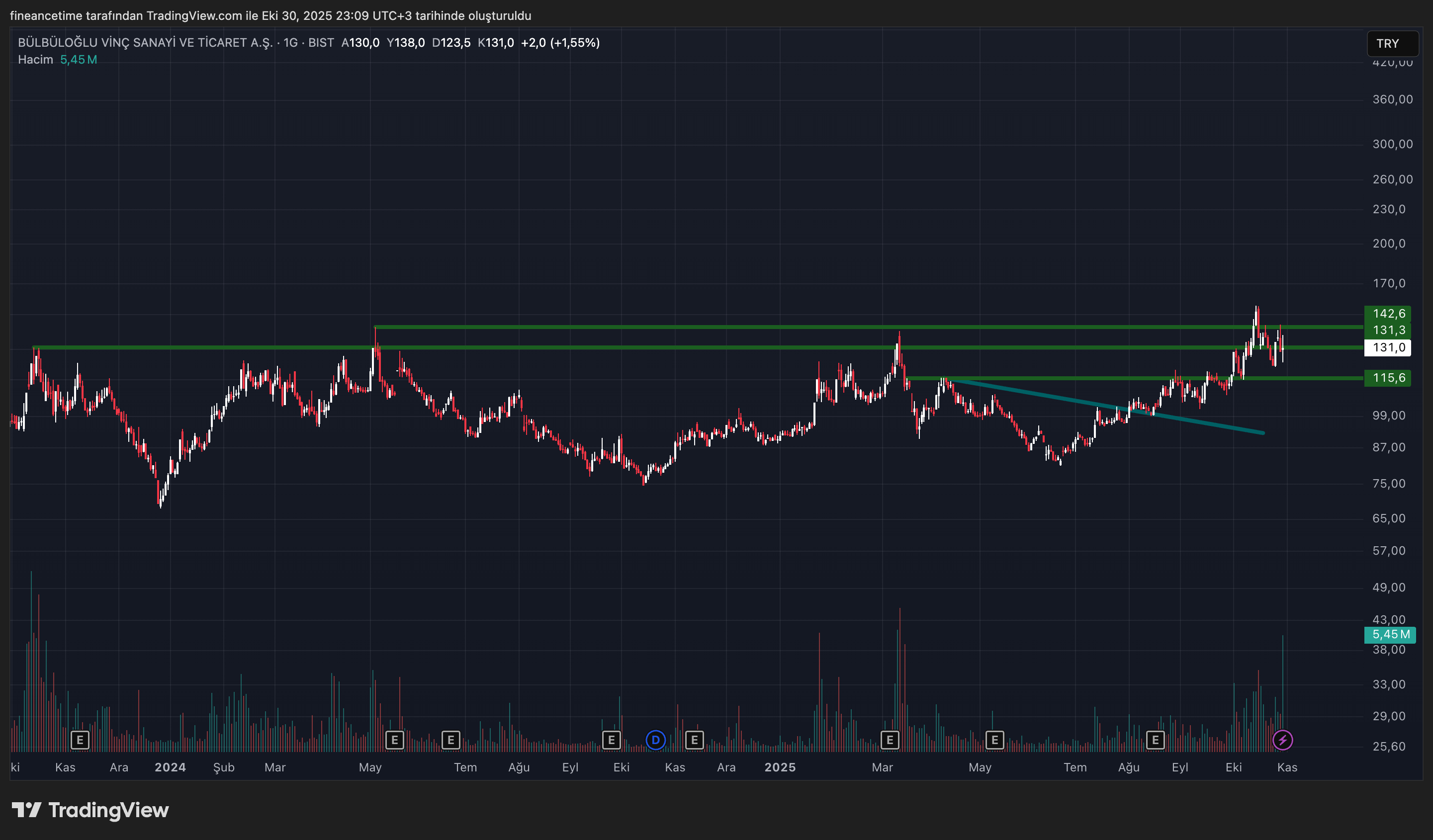 BULBULOGLU VİNÇ SANAYİ Grafik