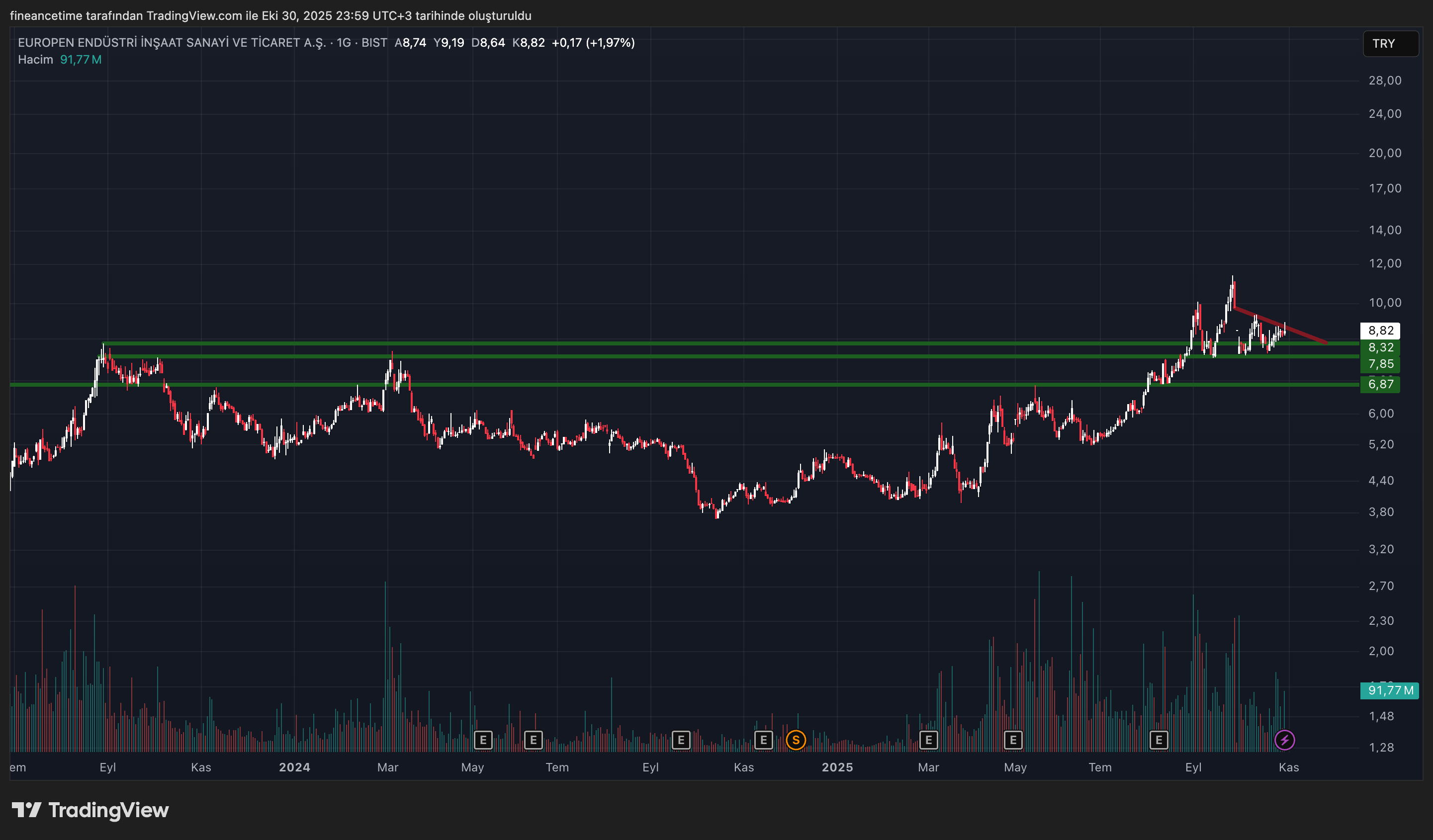 EUROPEN ENDÜSTRİ Grafik