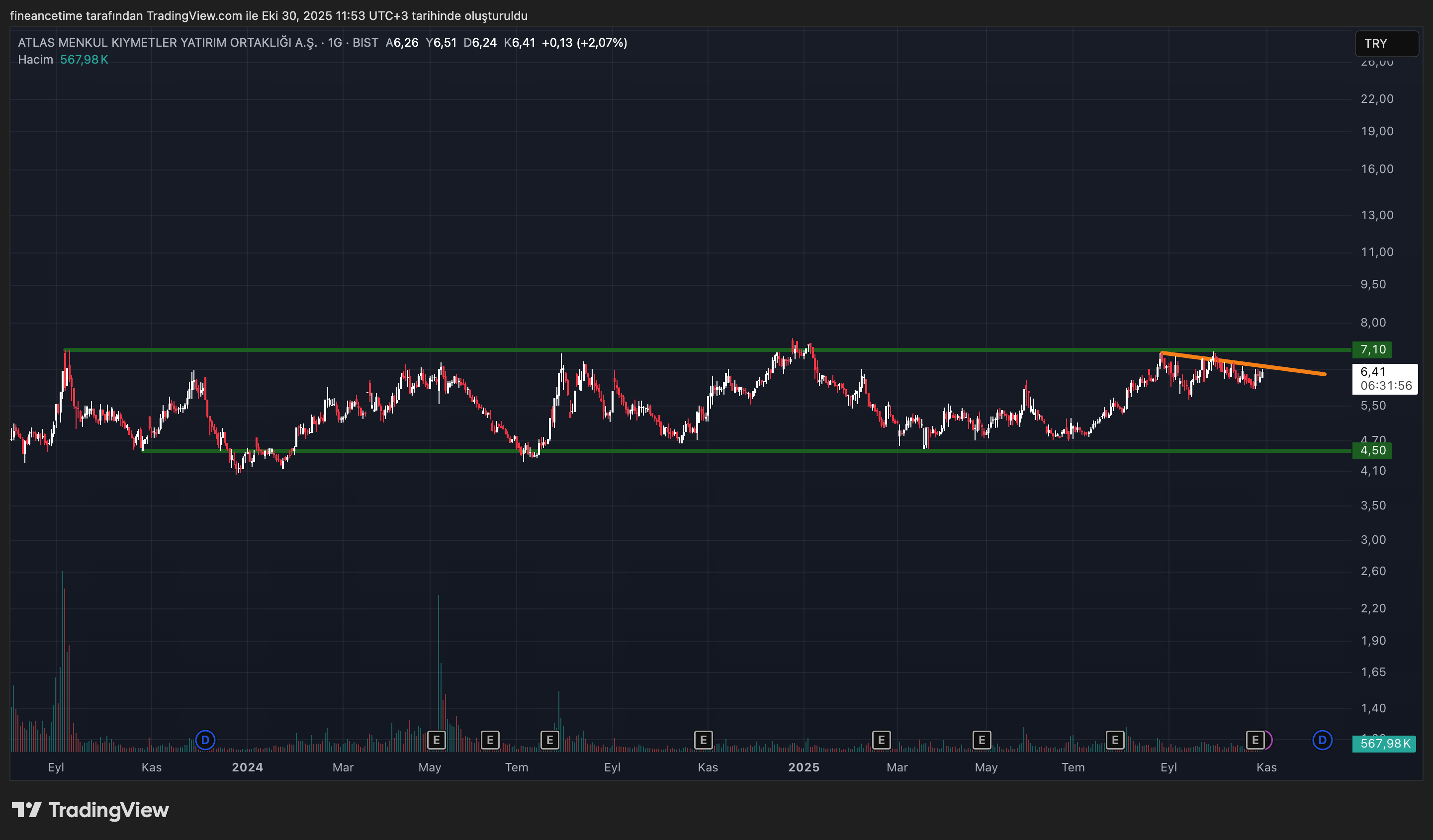 ATLAS MENKUL KIYMMETLER Grafik