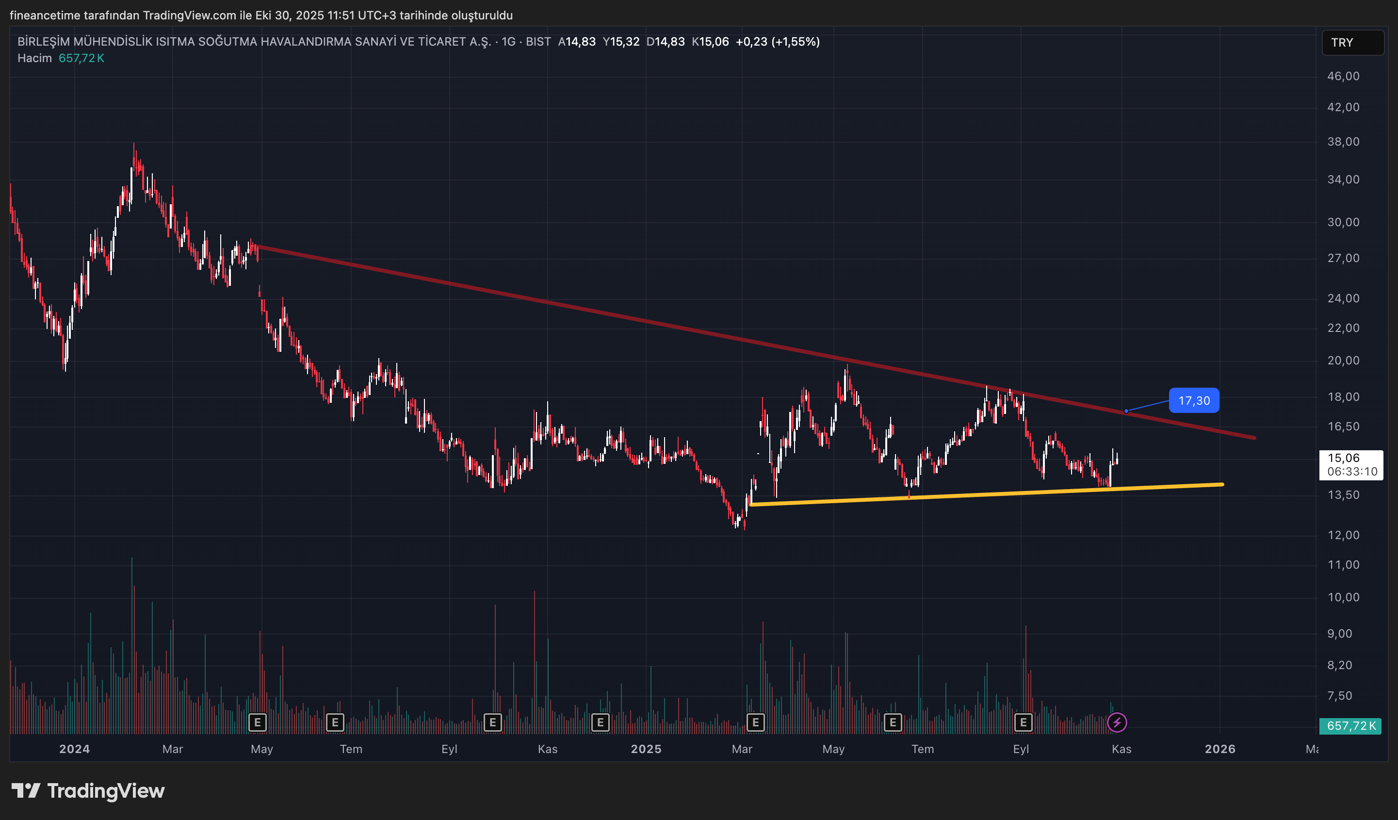 BIRLESIM MUHENDISLIK Grafik