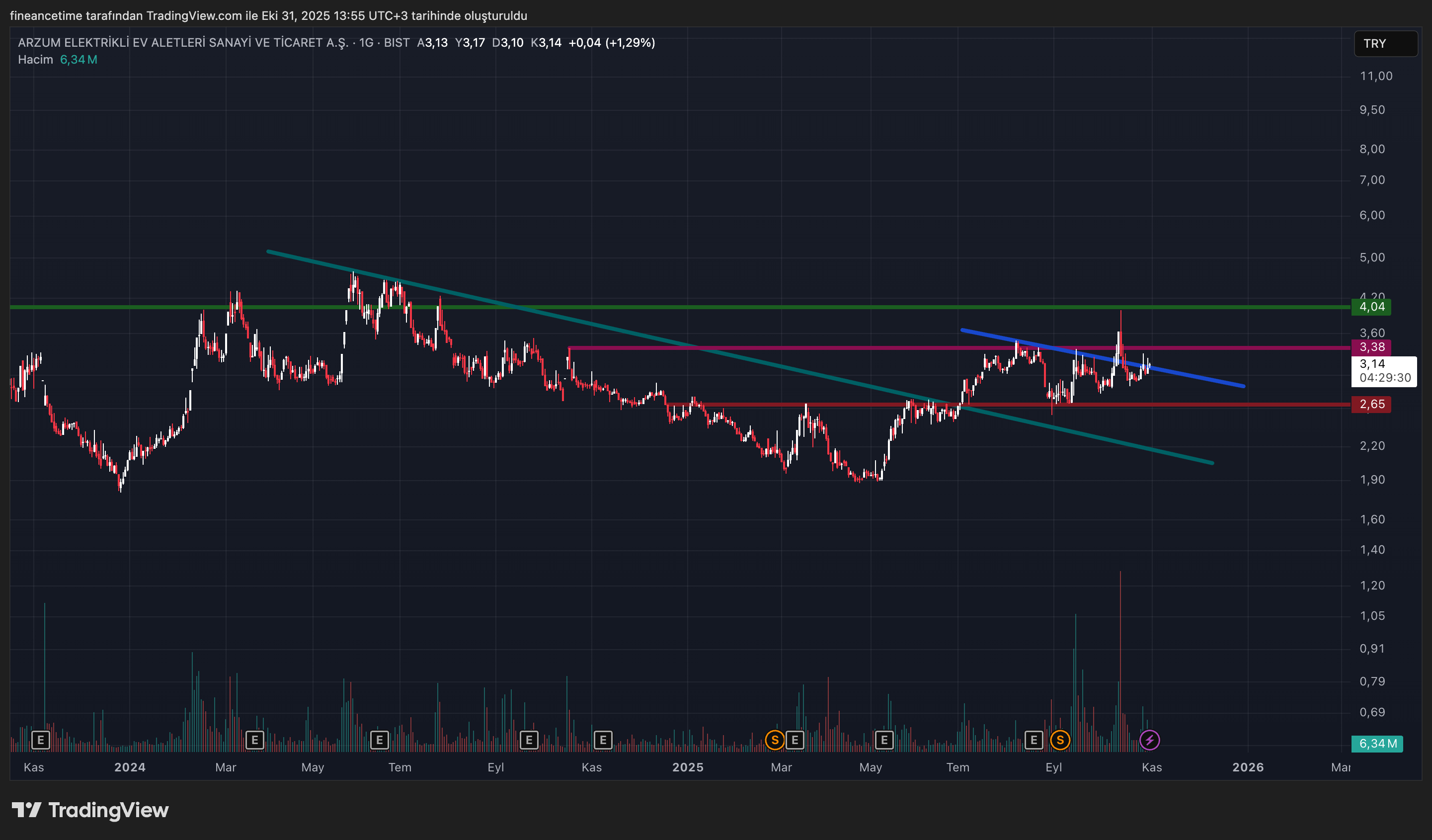 ARZUM EV ALETLERI Grafik