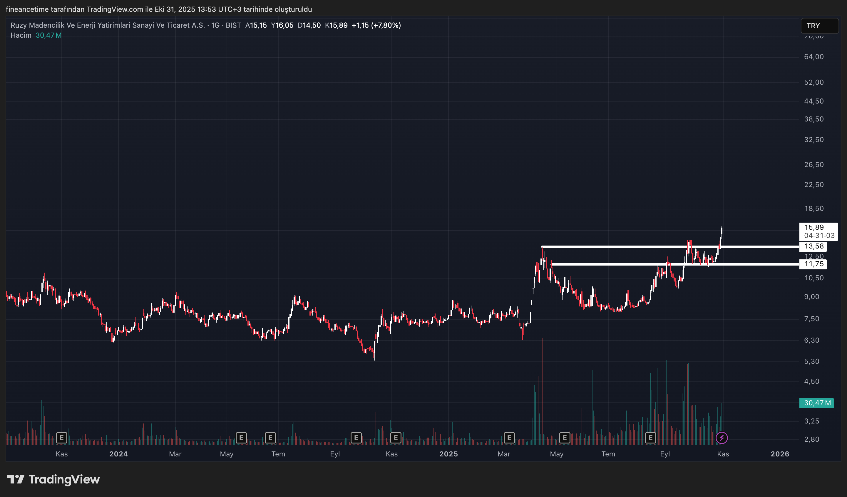 RUZY MADENCILIK Grafik
