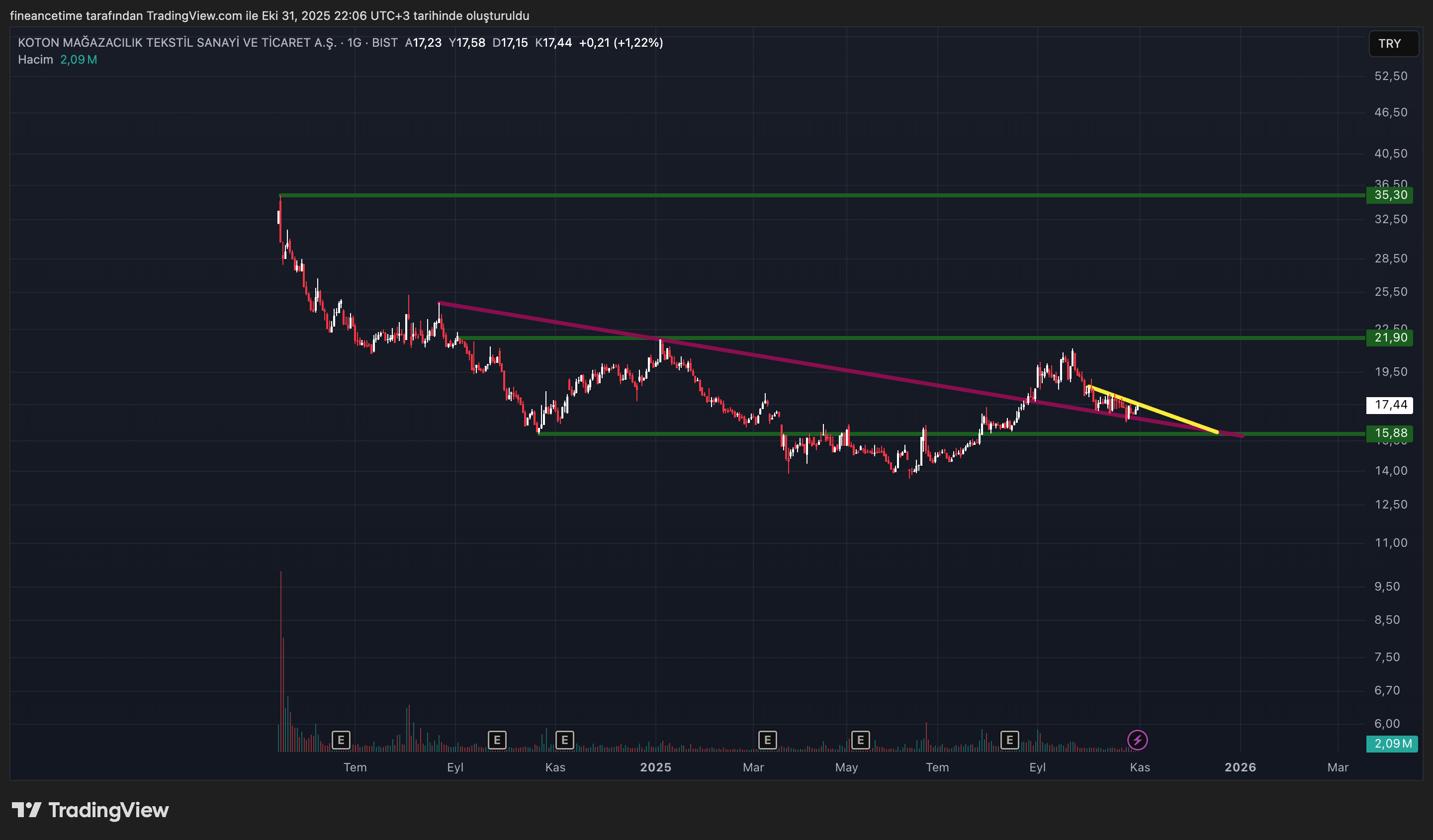 KOTON MAGAZACILIK Grafik