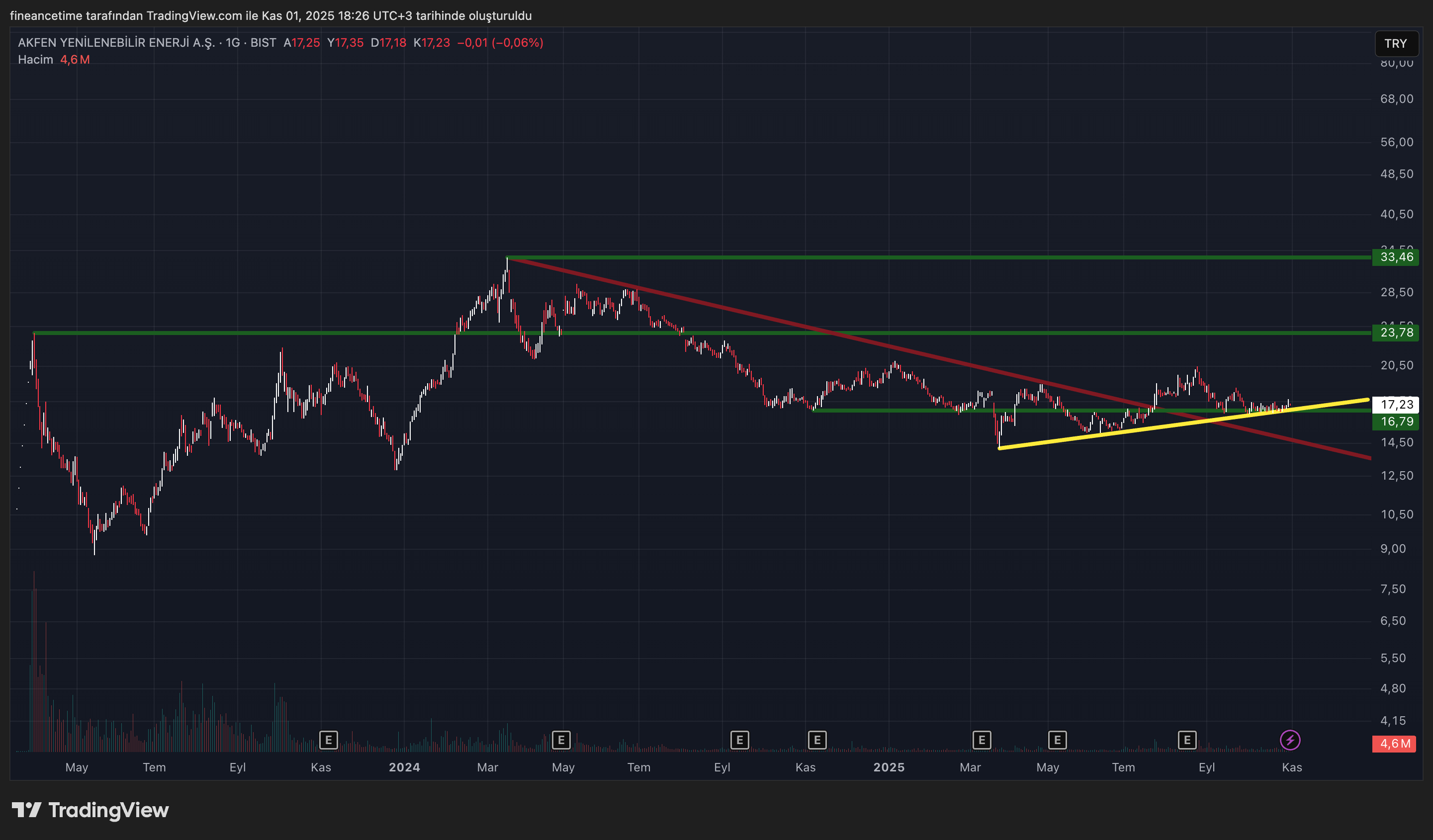 AKFEN YENILEBILIR ENERJI Grafik