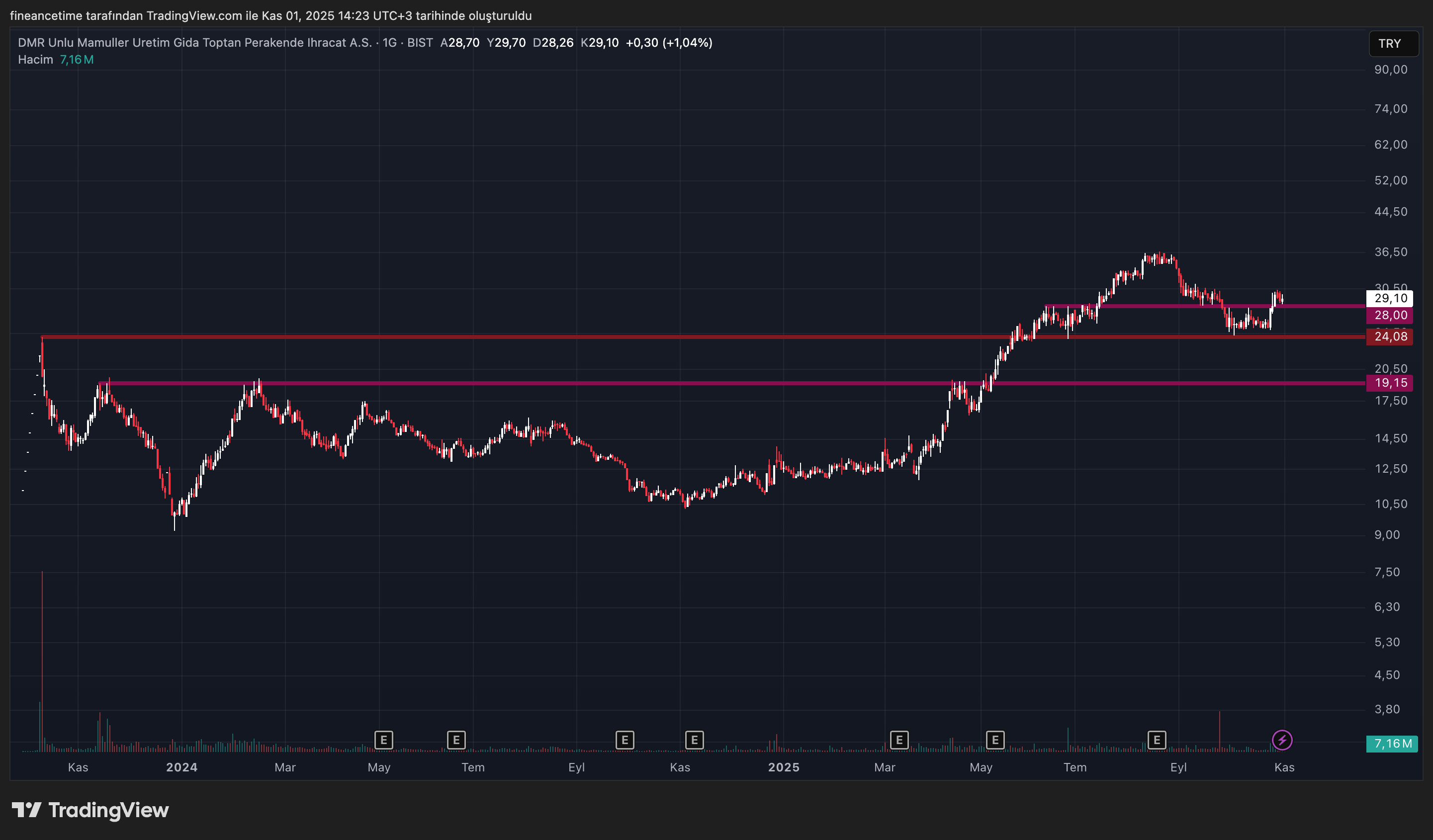 DMR UNLU MAMULLER Grafik