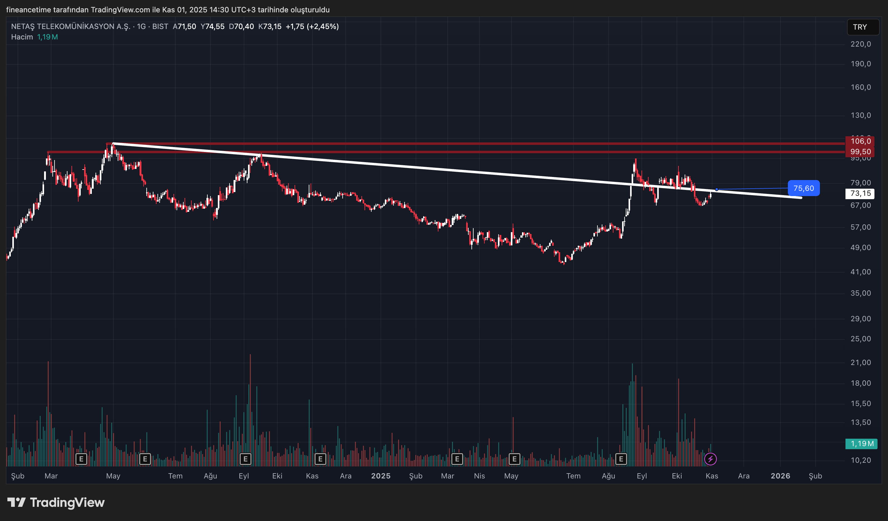 NETAS TELEKOMUNIKASYON Grafik