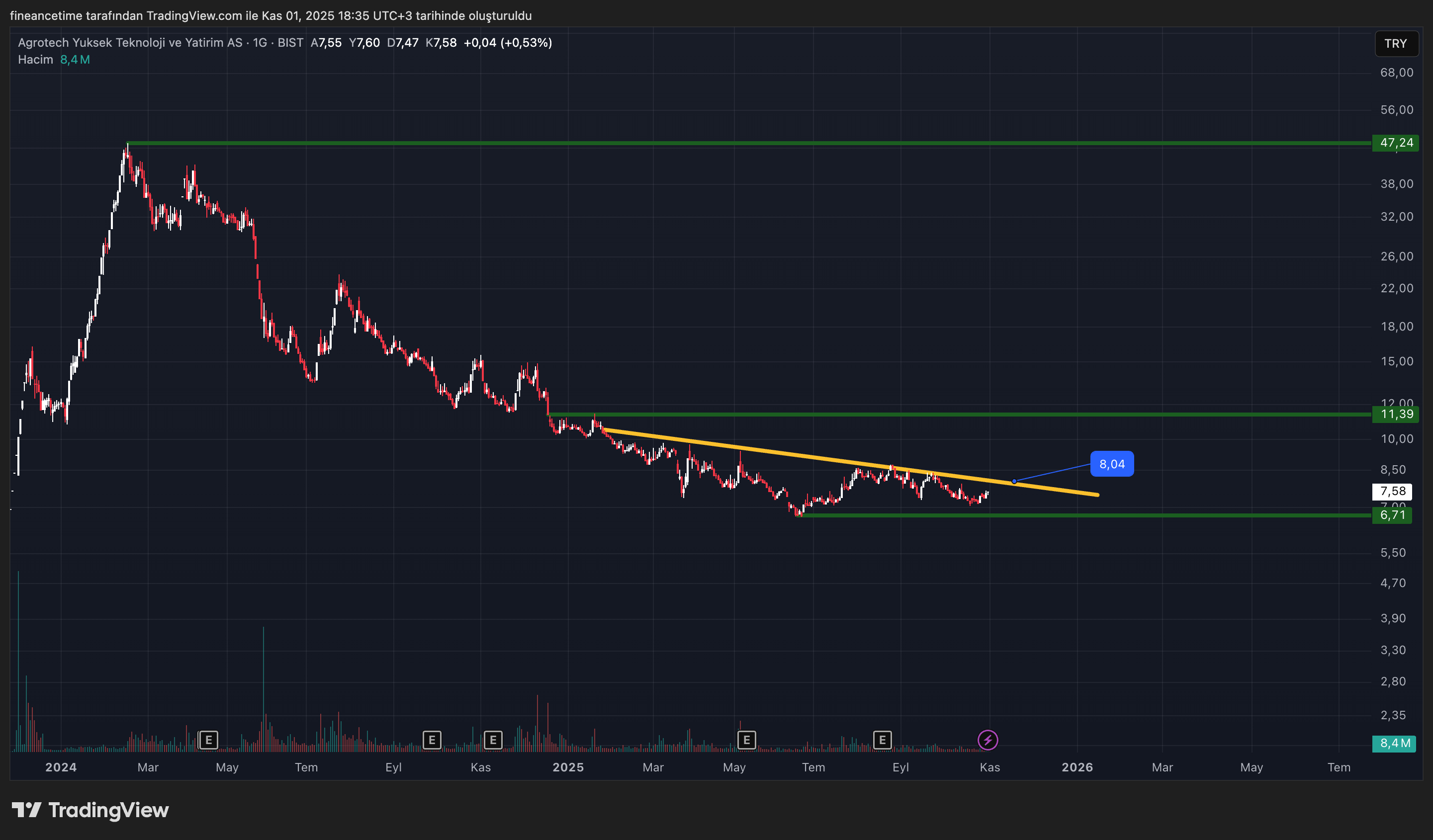 AGROTECH TEKNOLOJİLERİ Grafik