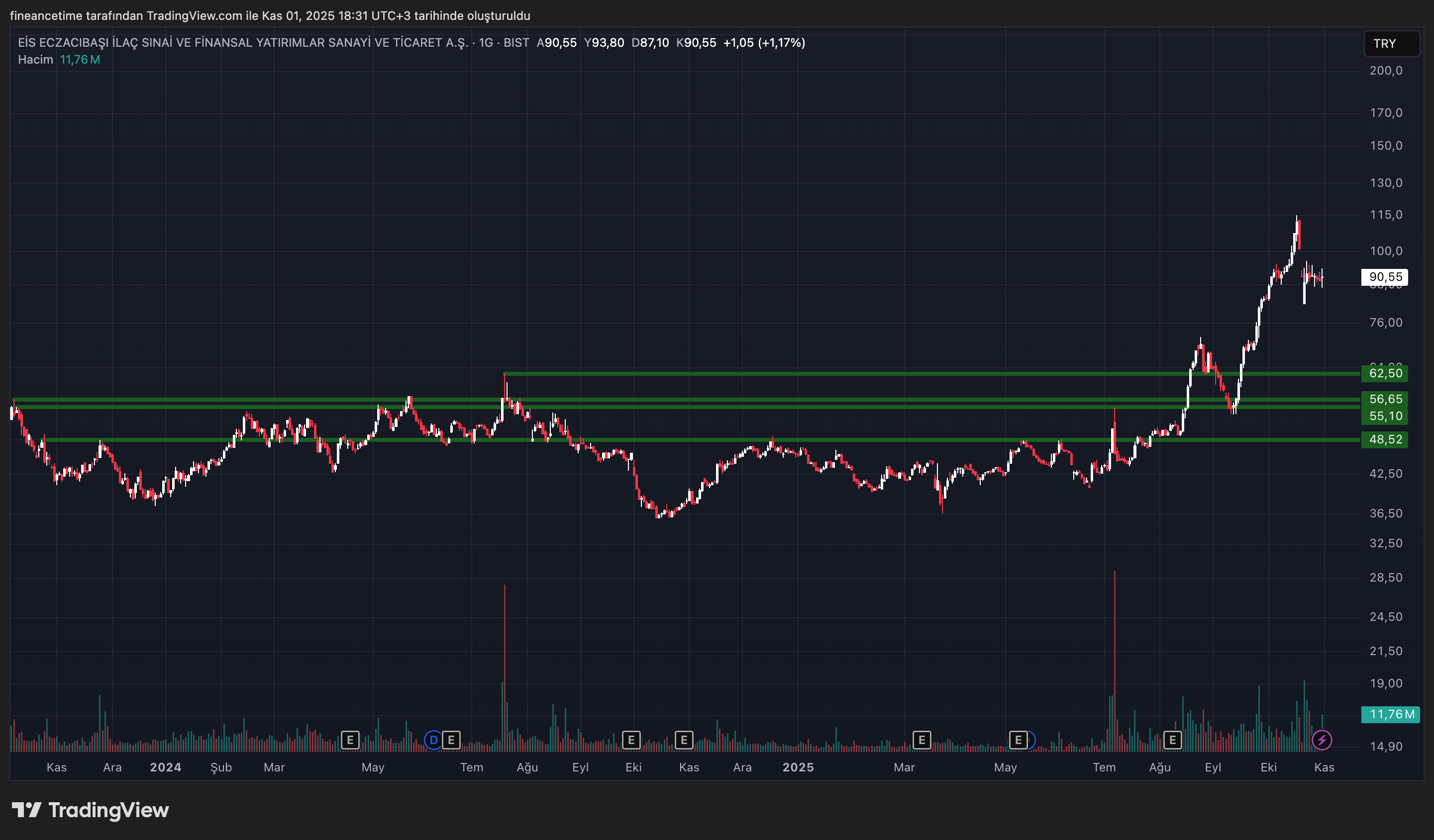 EİS ECZACIBASI Grafik