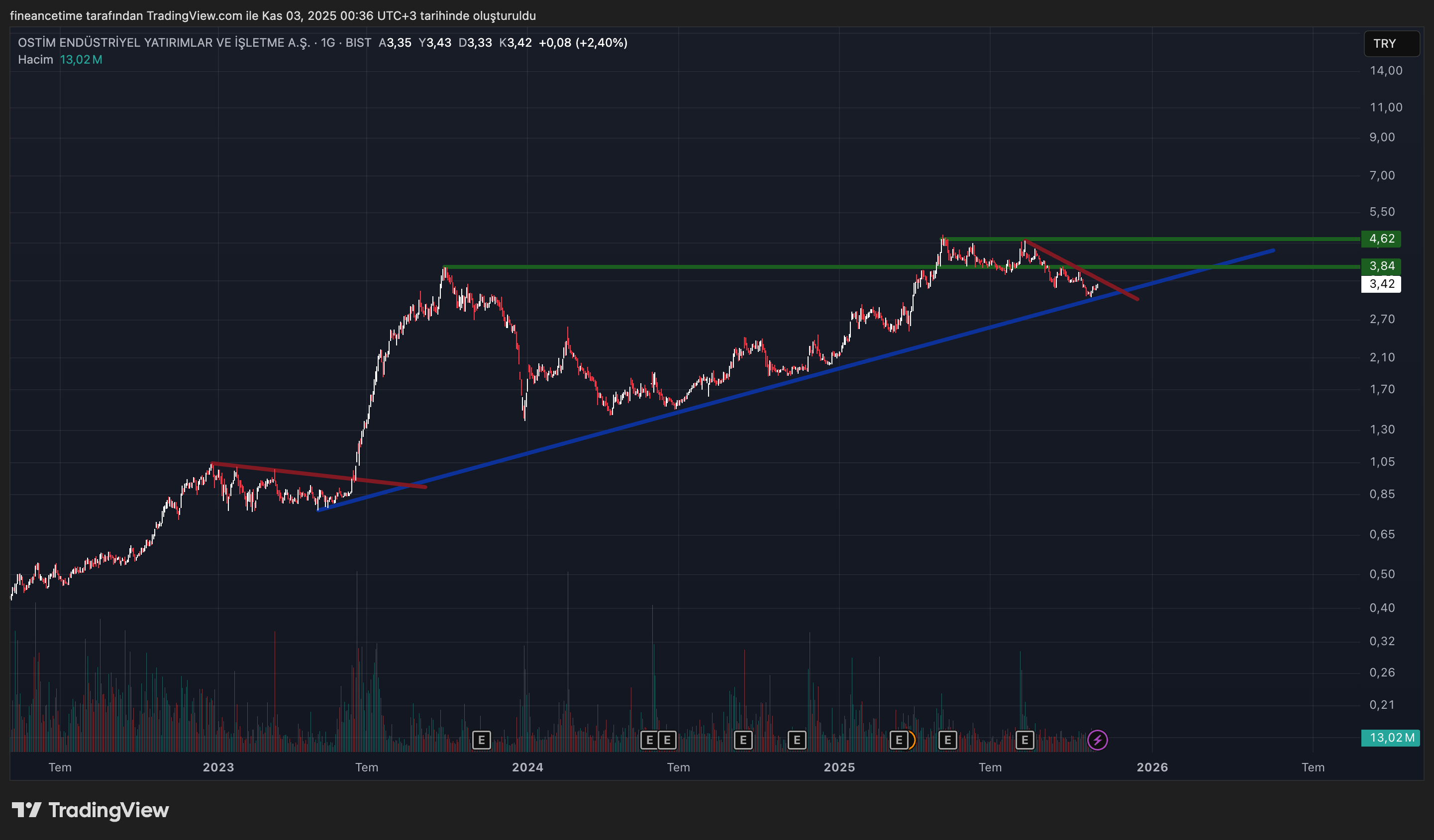 OSTIM ENDUSTRIYEL YATIRIMLAR Grafik