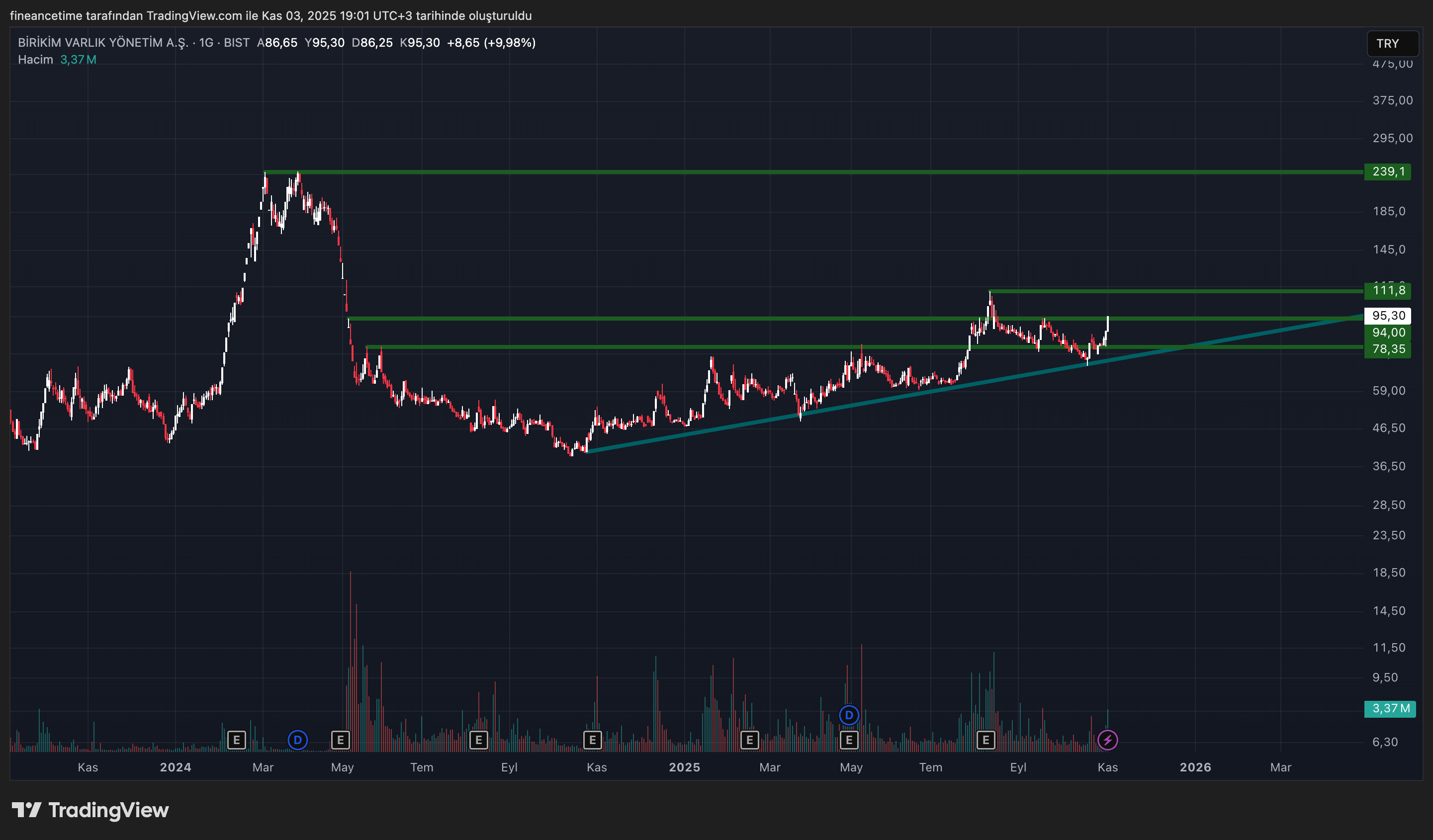 BIRIKIM  VARLIK YONETIM Grafik