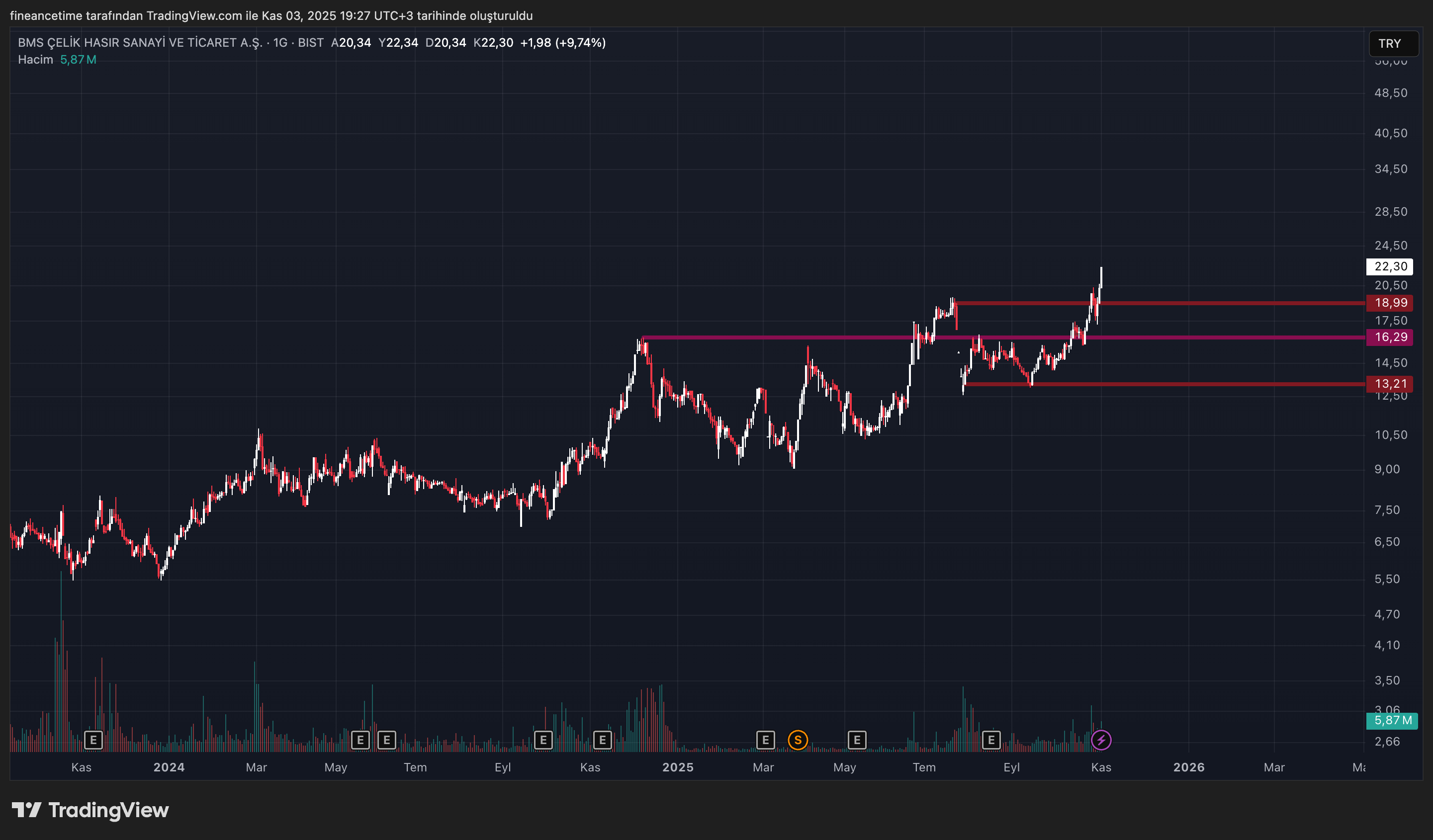 BMS CELIK HASIR SANAYı Grafik