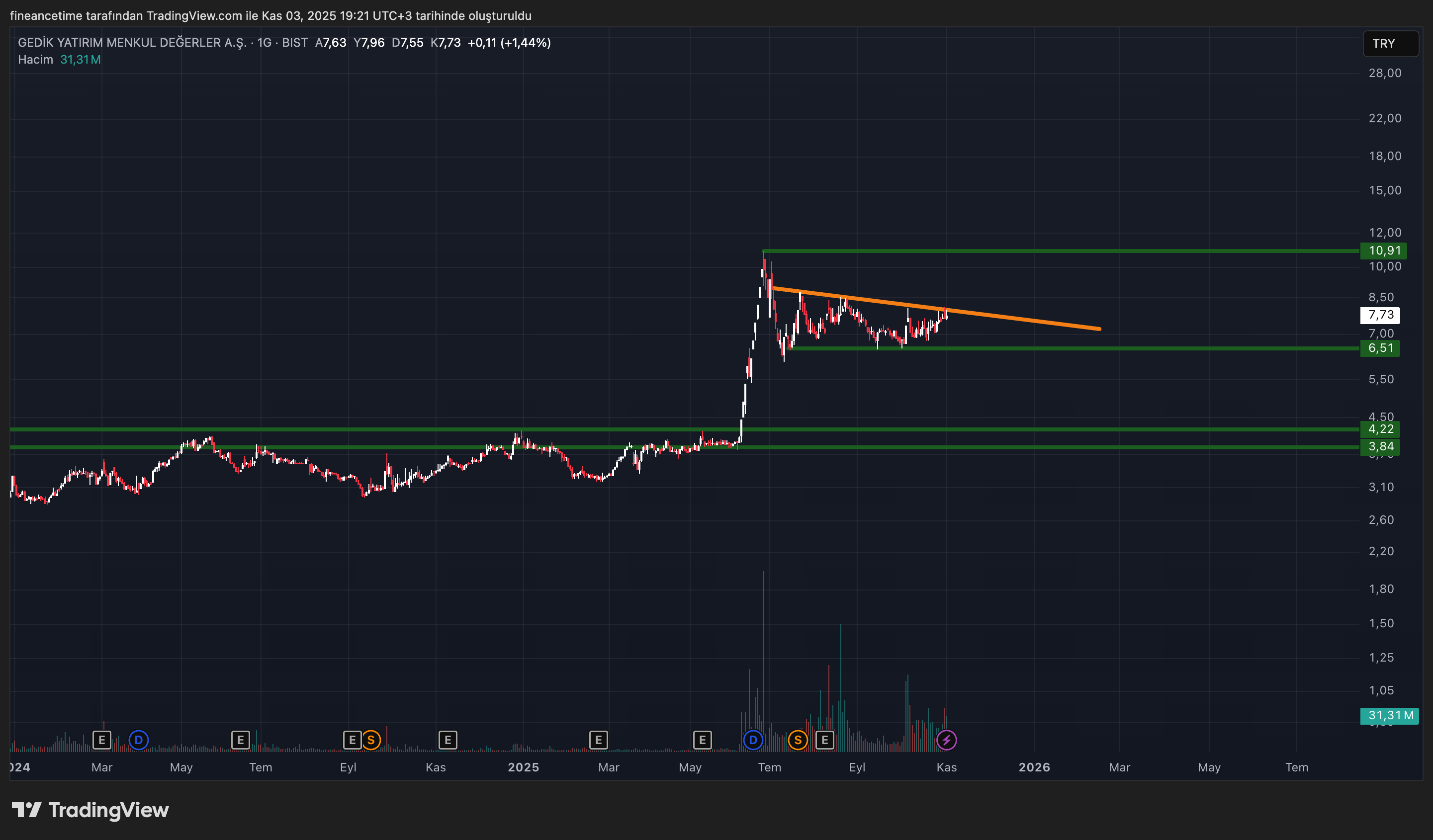 GEDİK YATIRIM Grafik