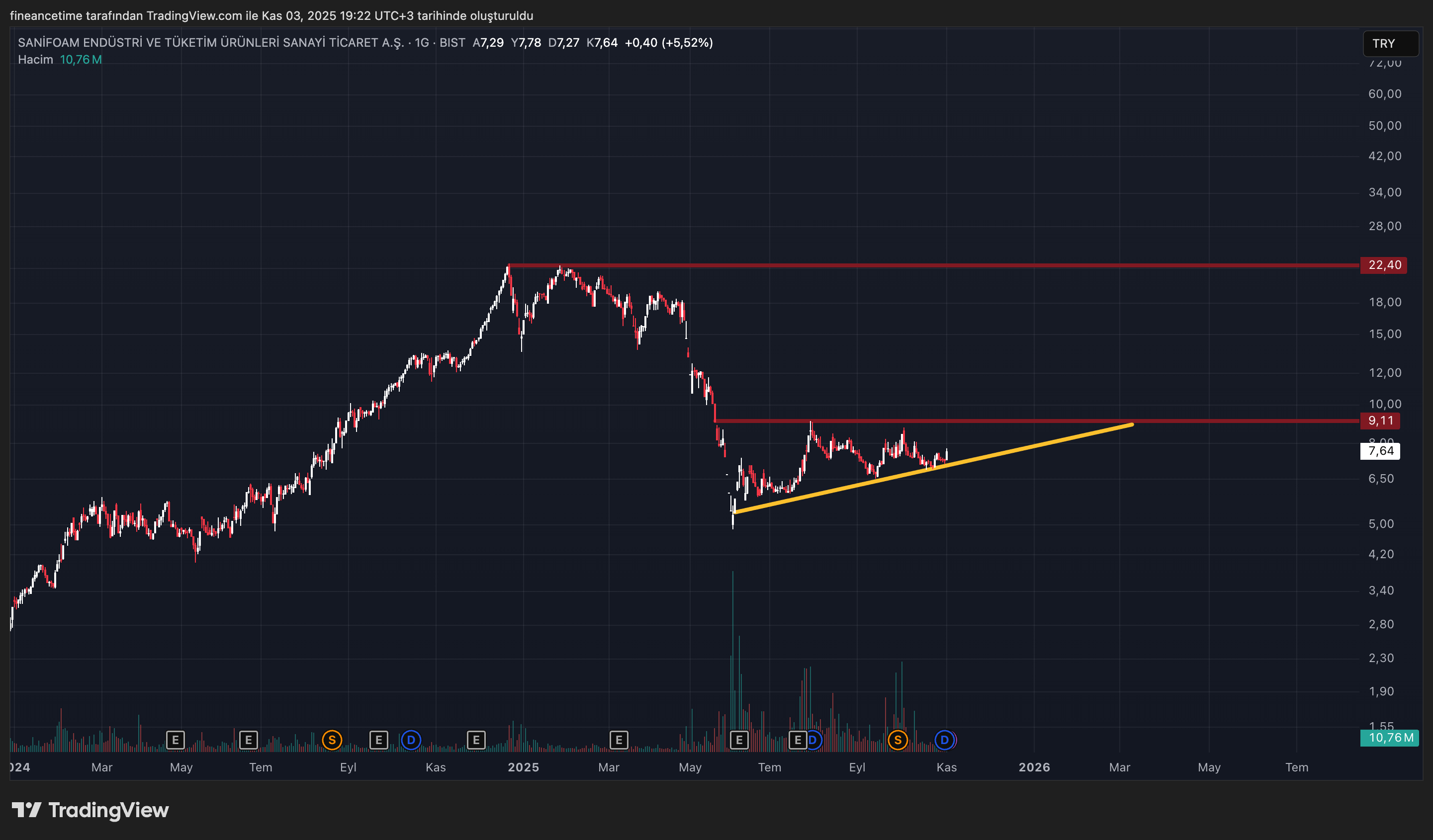 SANIFOAM ENDUSTRI Grafik