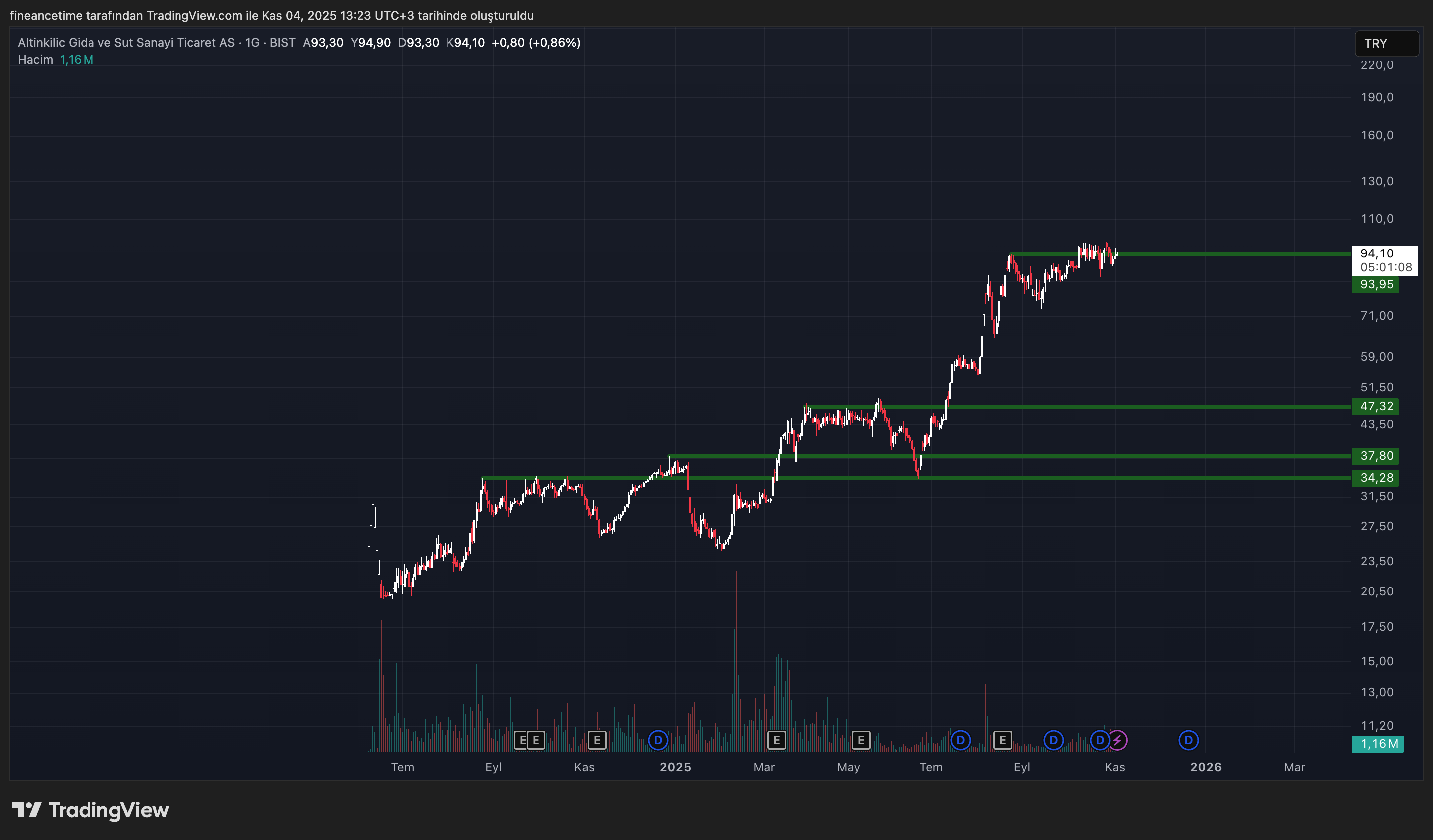 ALTINKILIC GIDA Grafik