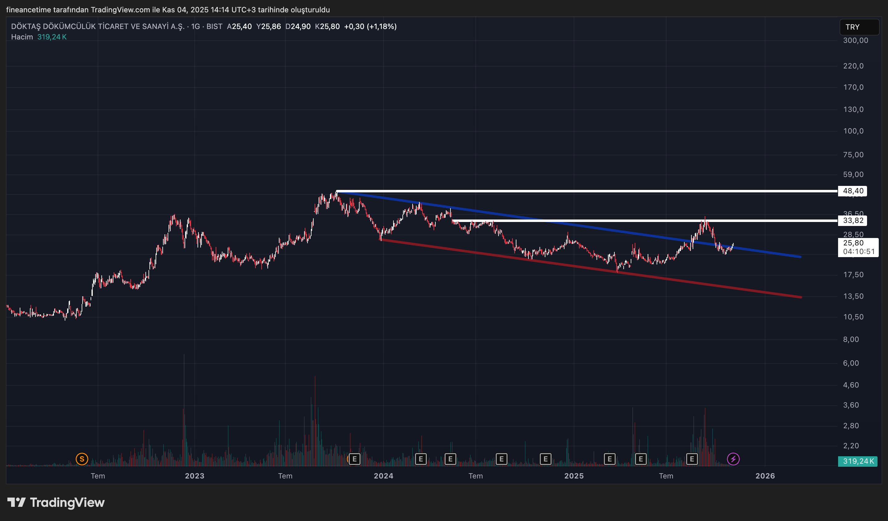 DOKTAS DOKUMCULUK Grafik