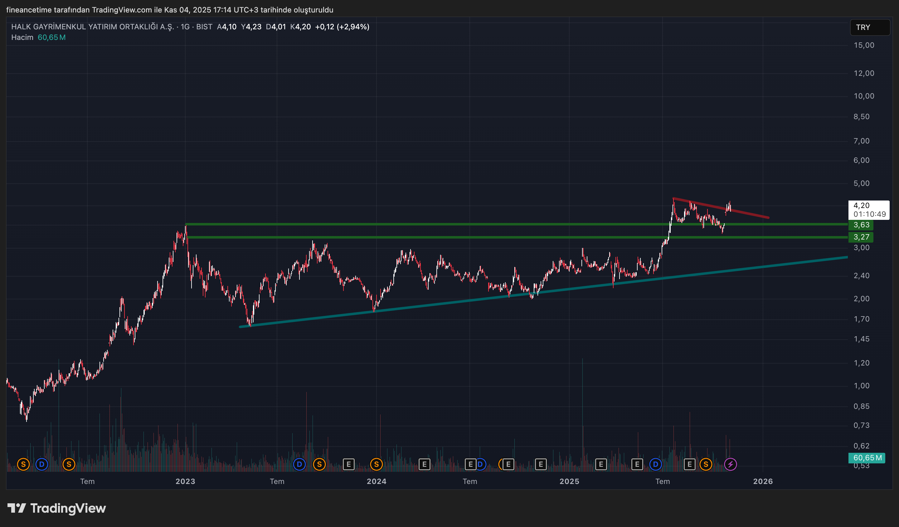 HALK GAYRİMENKUL Grafik