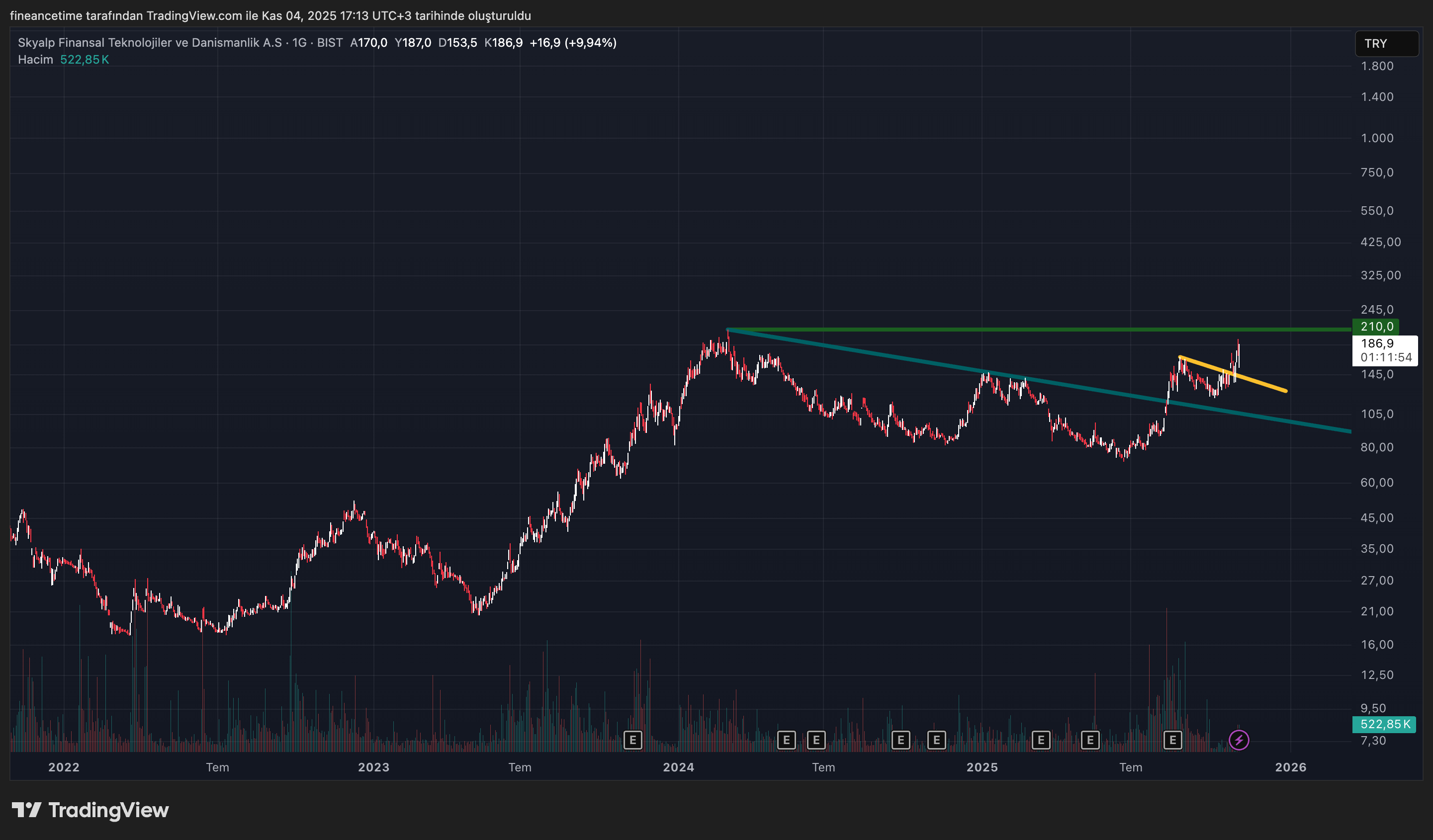 SKPALP FINANSAL TEKNOJILER Grafik
