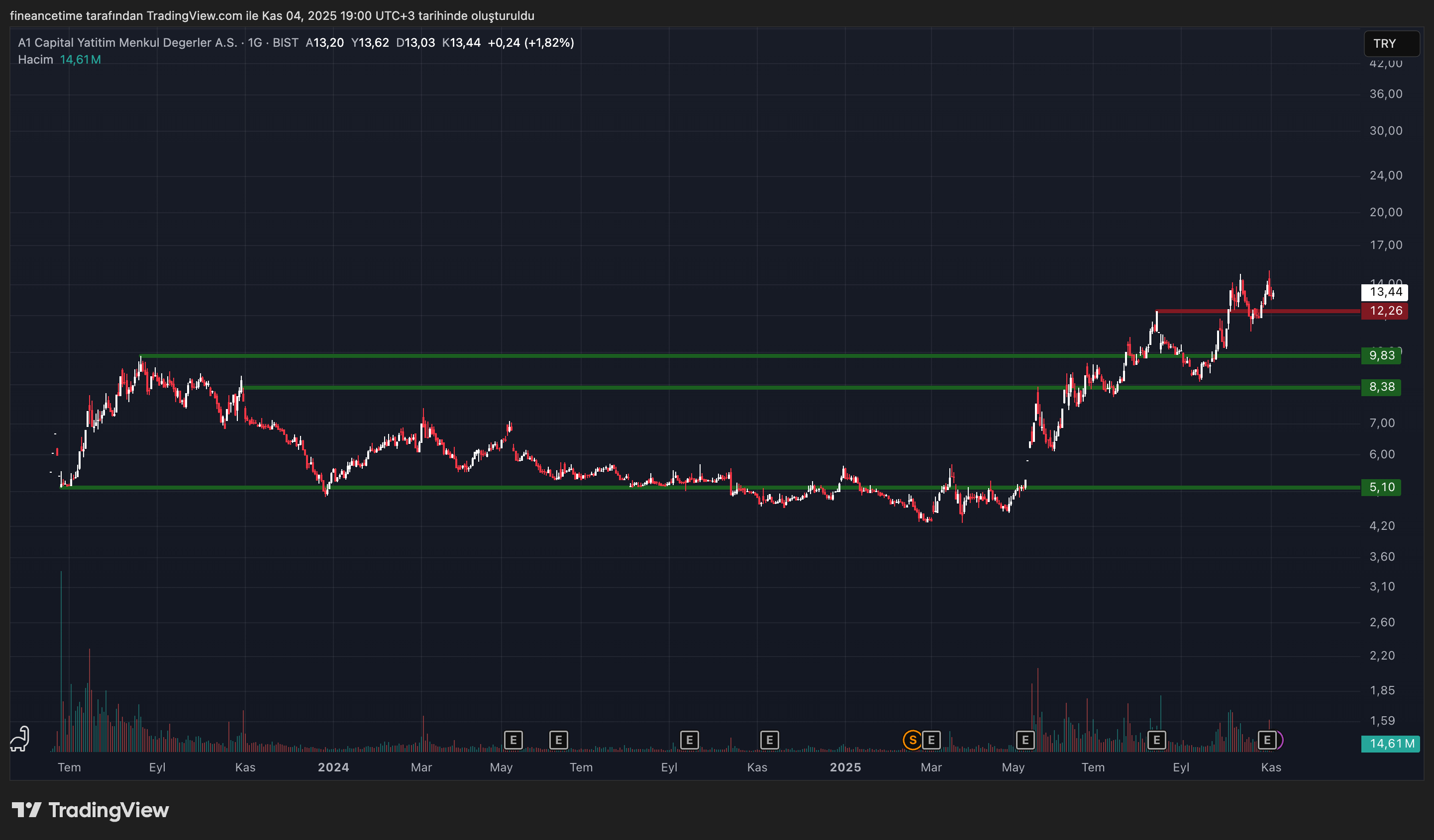 A1 CAPITAL YATIRIM Grafik