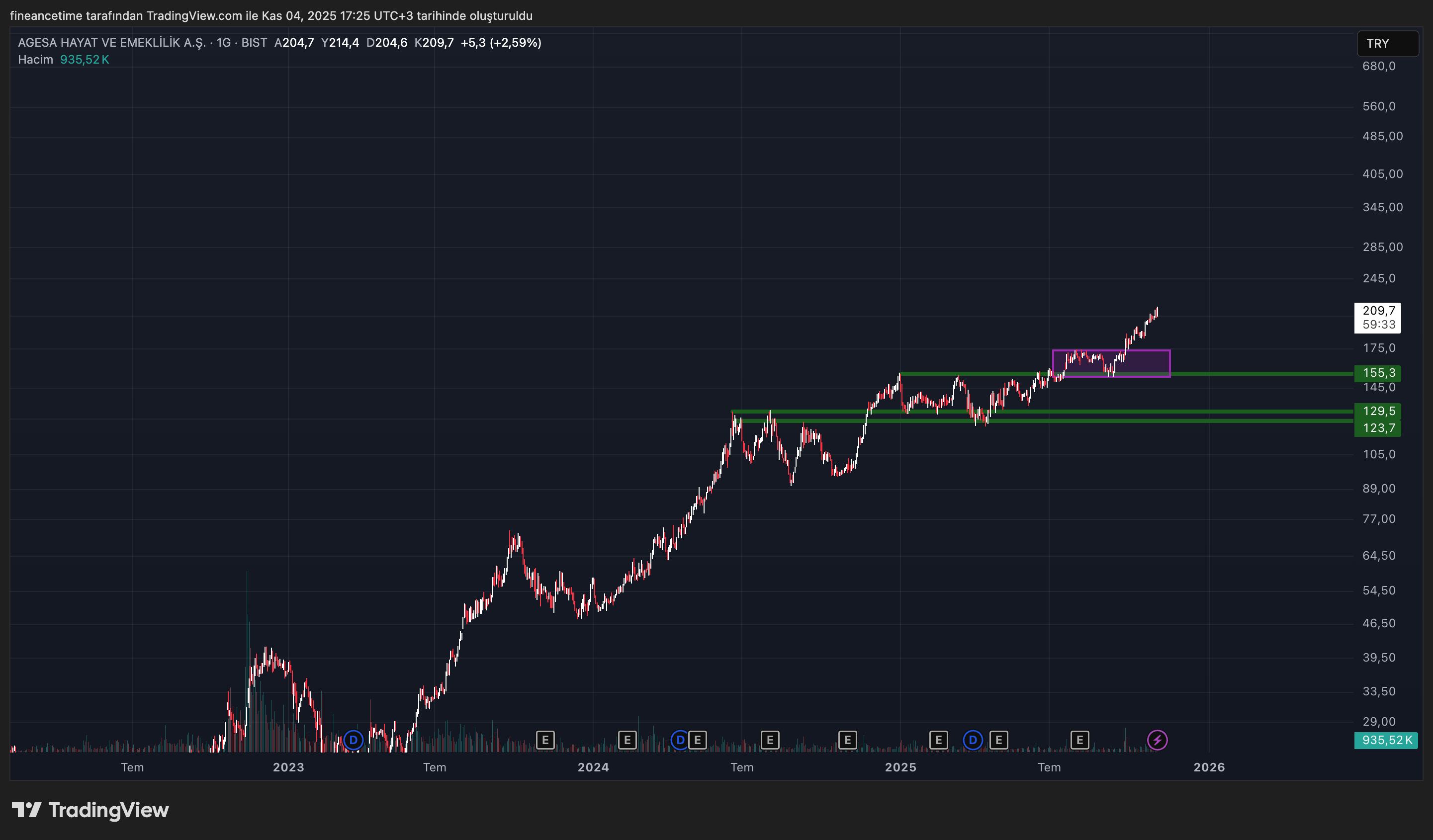 AGESA HAYAT VE EMEKLILIK Grafik