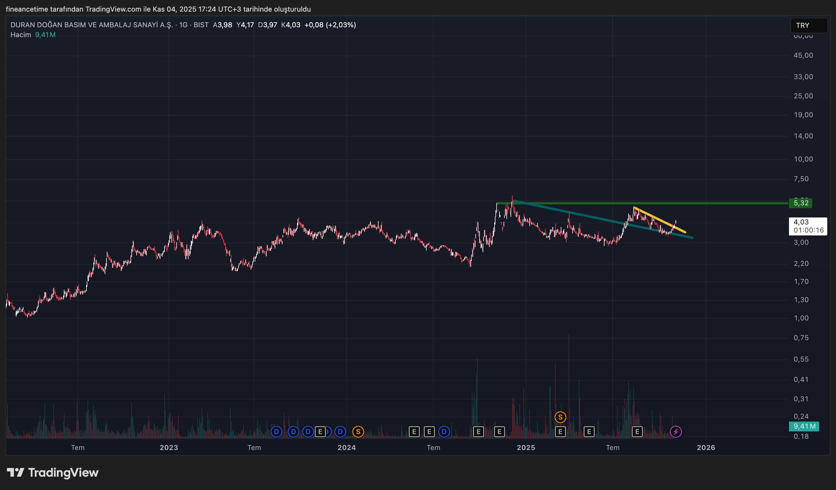 DURAN DOGAN BASIM Grafik