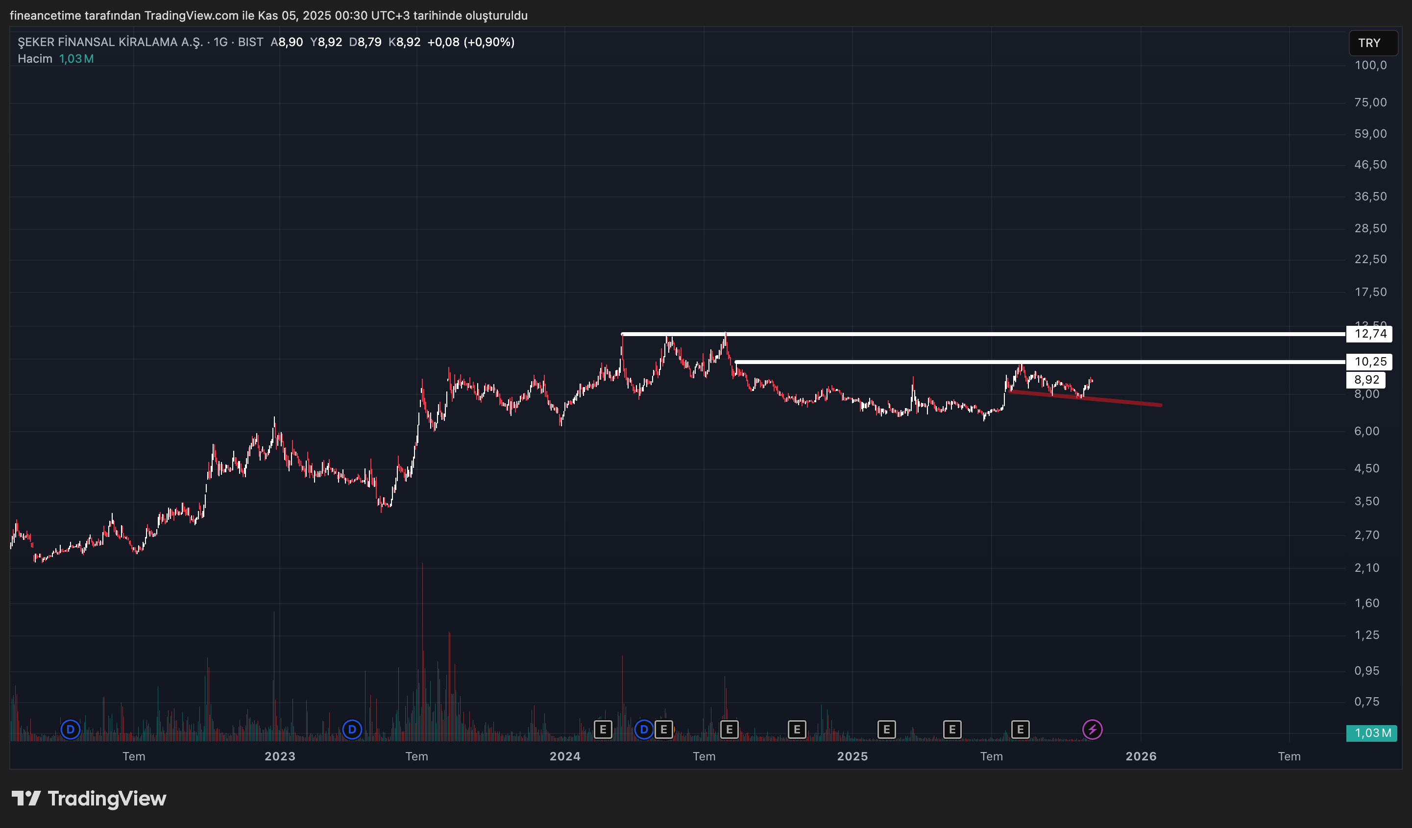 SEKER FINANSAL KIRALAMA Grafik