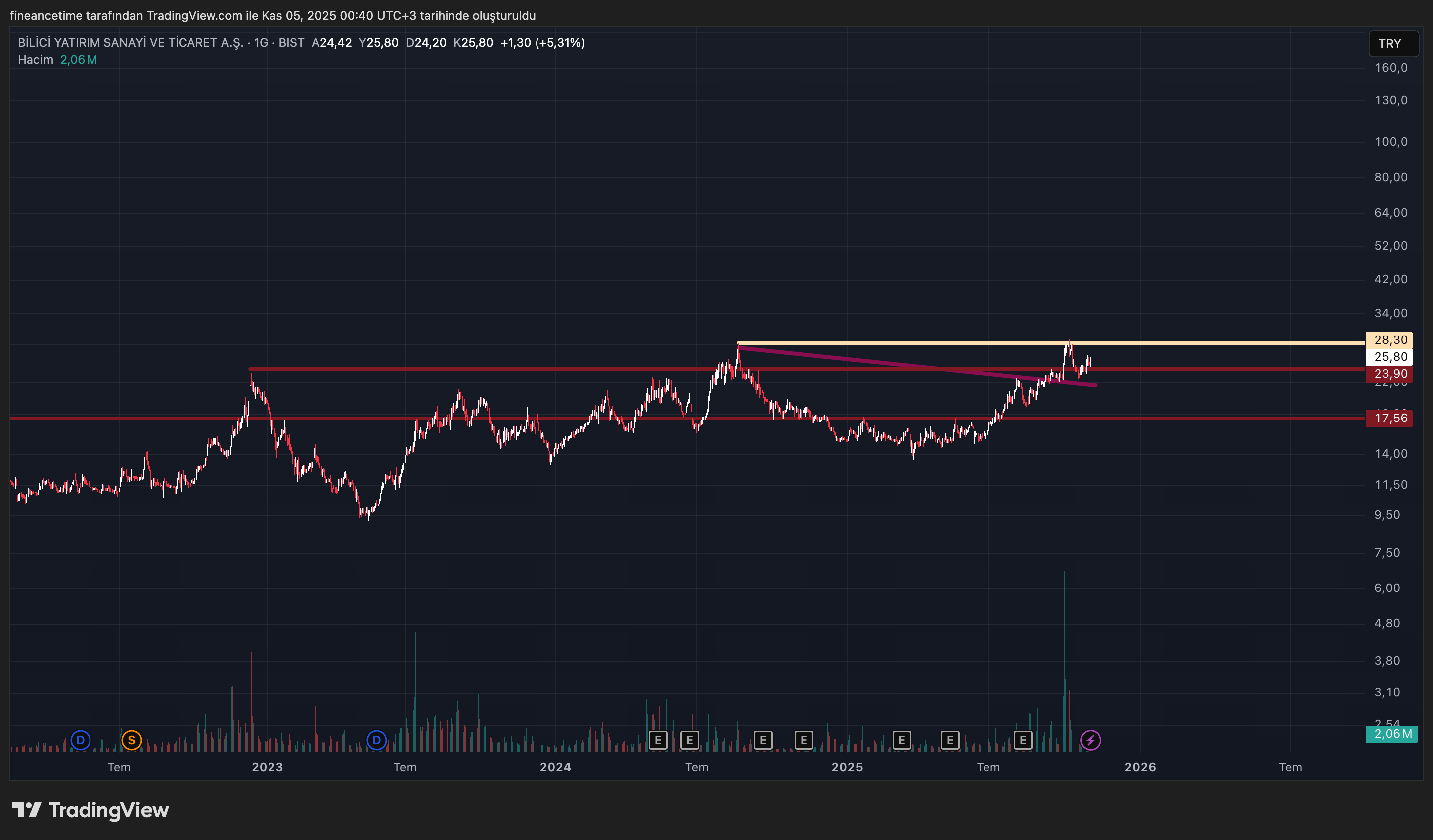 BILICI YATIRIM Grafik