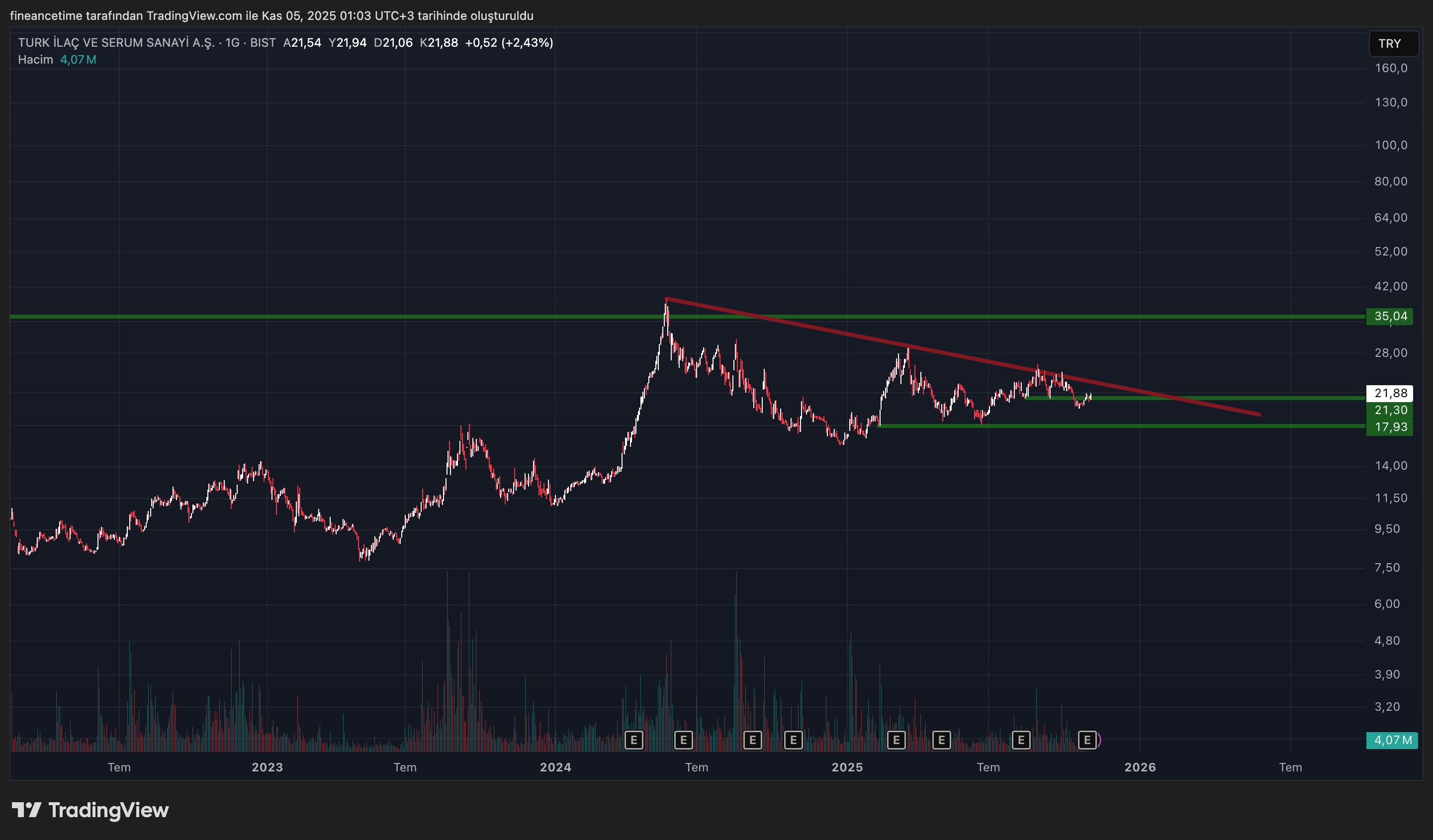 TÜRK ILAC VE SERUM SANAYI  Grafik