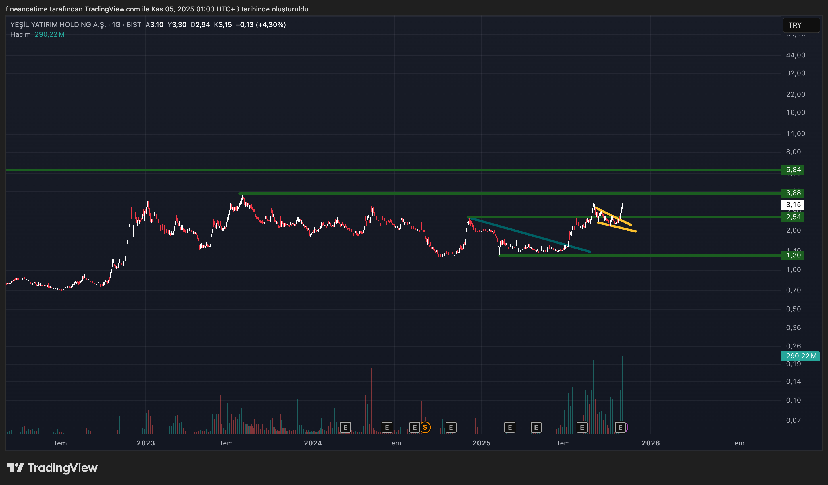 YESİL HOLDİNG Grafik